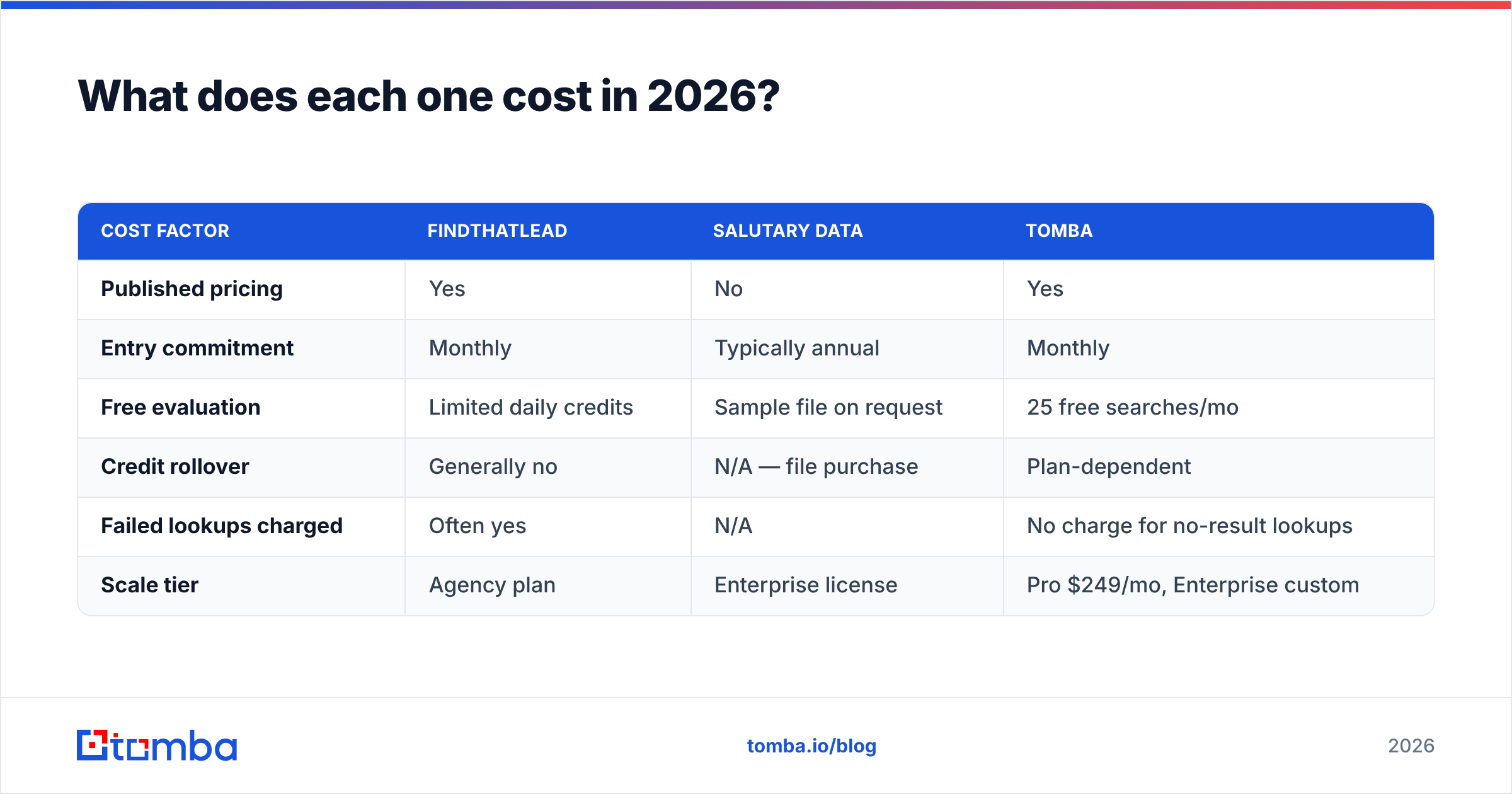 FindThatLead vs Salutary Data pricing comparison diagram