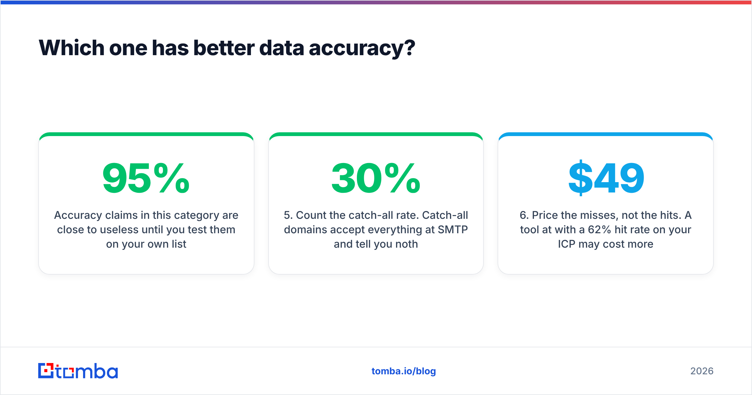 FindThatLead vs Salutary Data accuracy test diagram