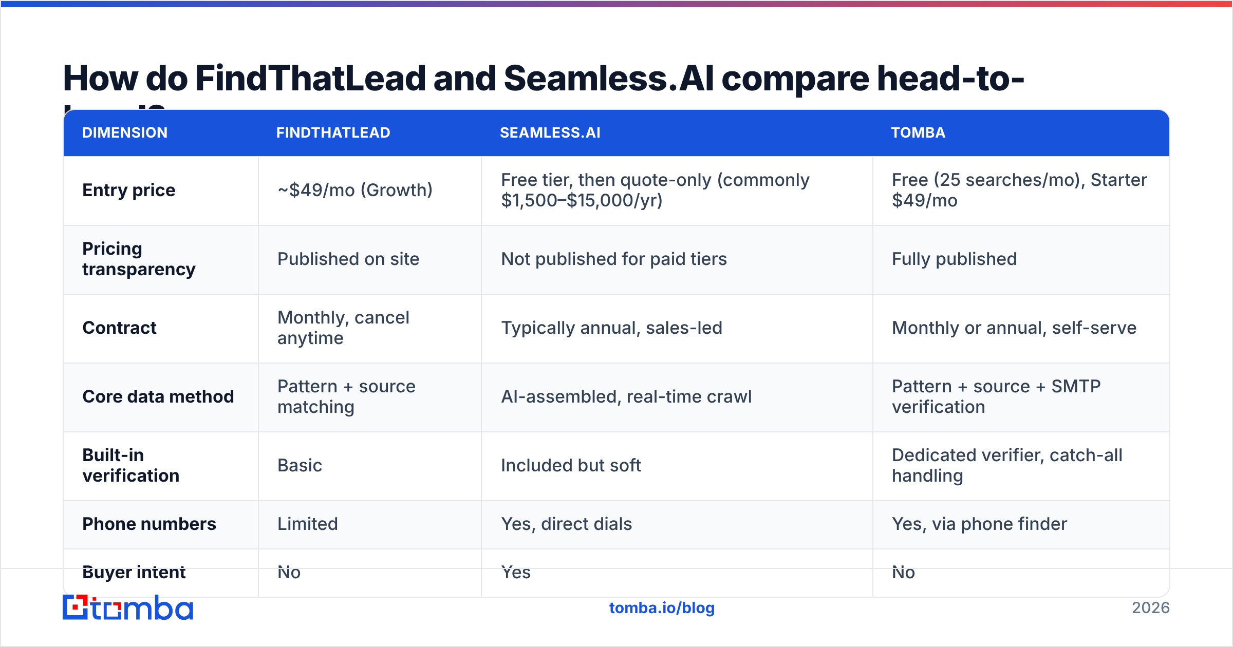 Diagram: How do FindThatLead and Seamless.AI compare head-to-head