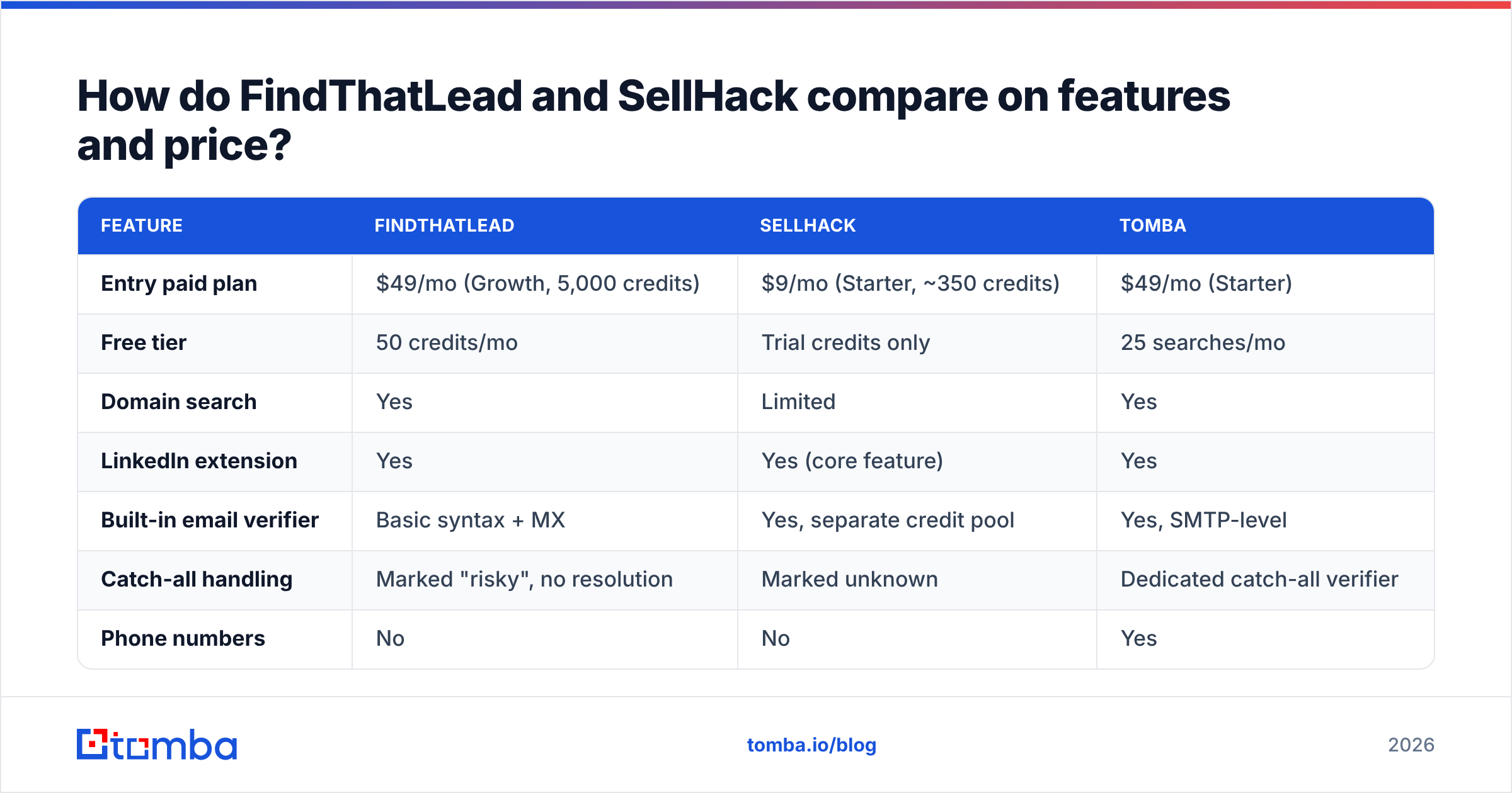 Diagram: How do FindThatLead and SellHack compare on features and price