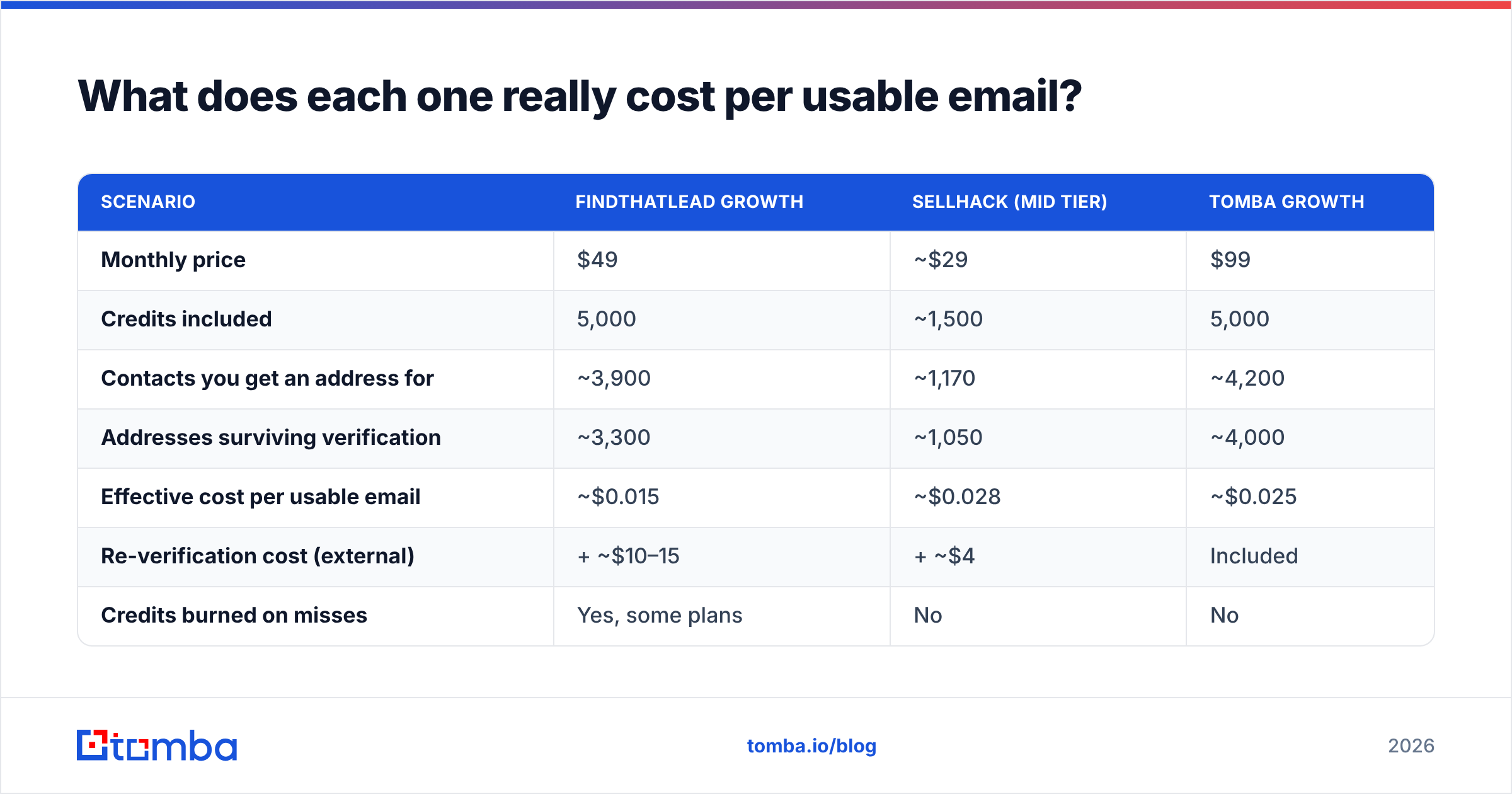 Diagram: What does each one really cost per usable email