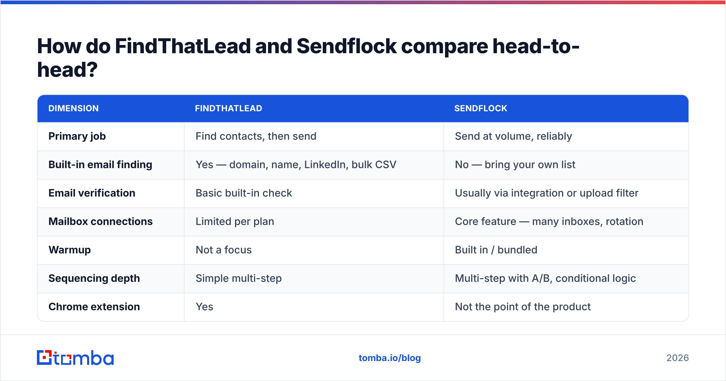 Diagram: How do FindThatLead and Sendflock compare head-to-head