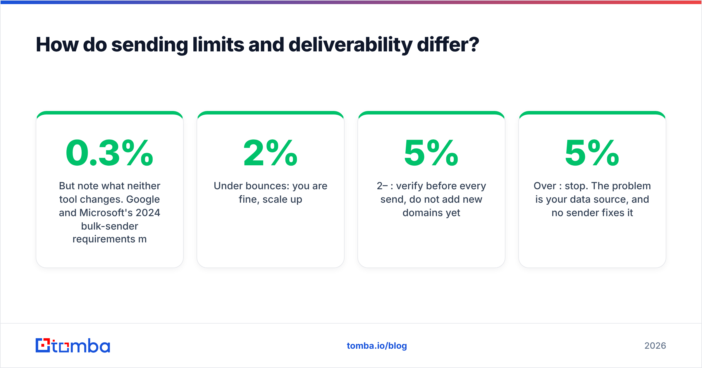 Diagram: How do sending limits and deliverability differ