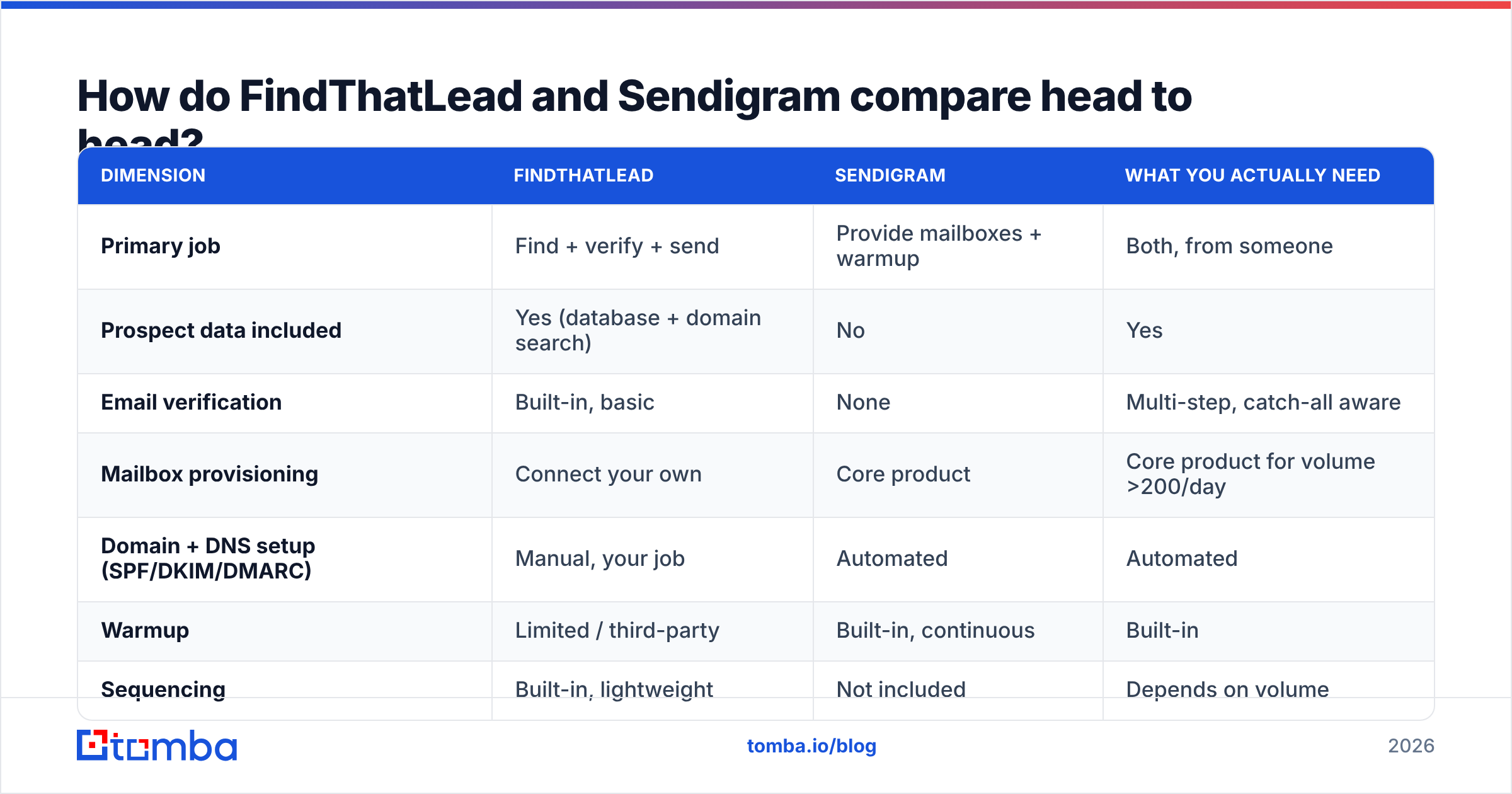 Diagram: How do FindThatLead and Sendigram compare head to head