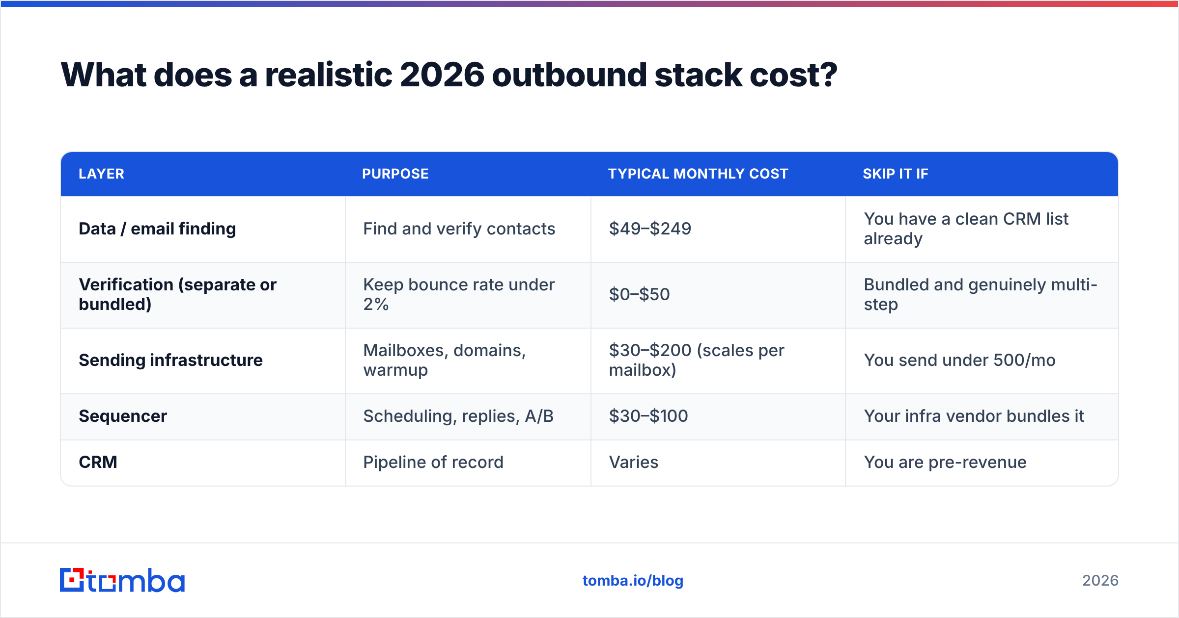 Diagram: What does a realistic 2026 outbound stack cost