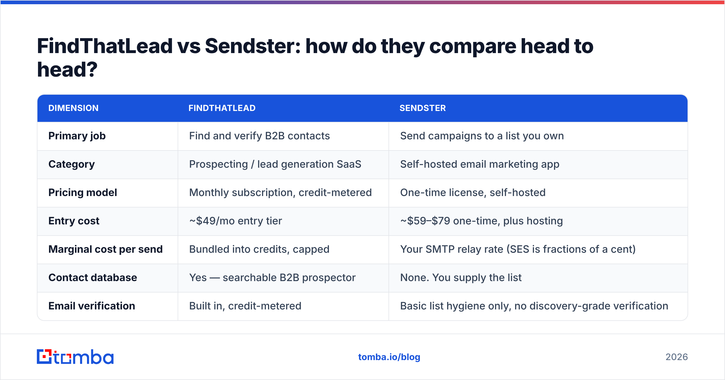 Diagram: FindThatLead vs Sendster: how do they compare head to head