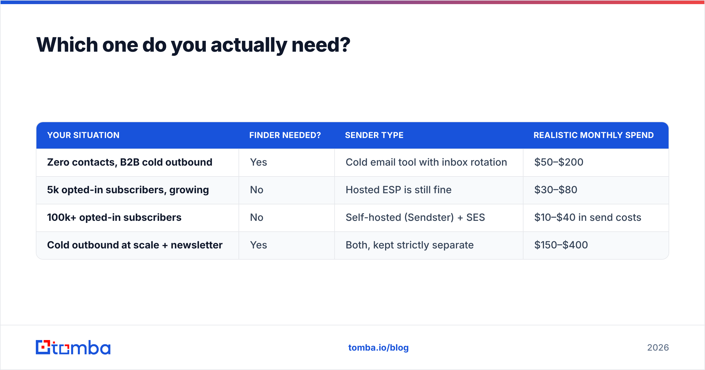 Diagram: Which one do you actually need