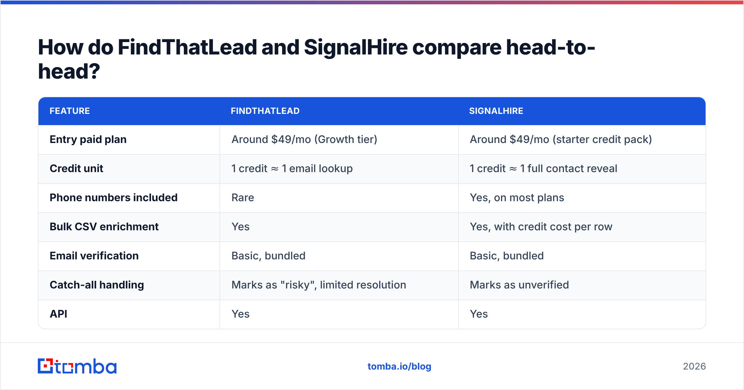 Diagram: How do FindThatLead and SignalHire compare head-to-head