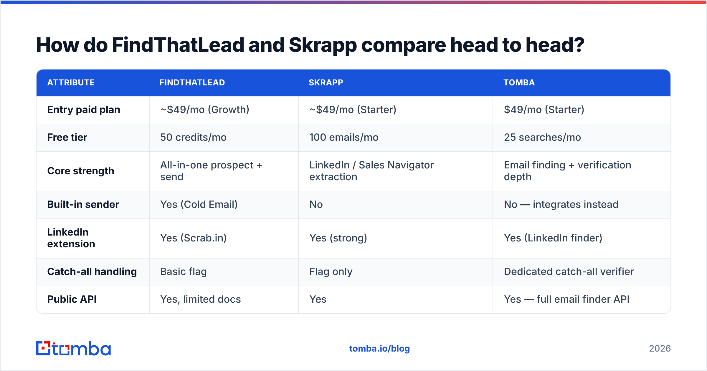 Diagram: How do FindThatLead and Skrapp compare head to head