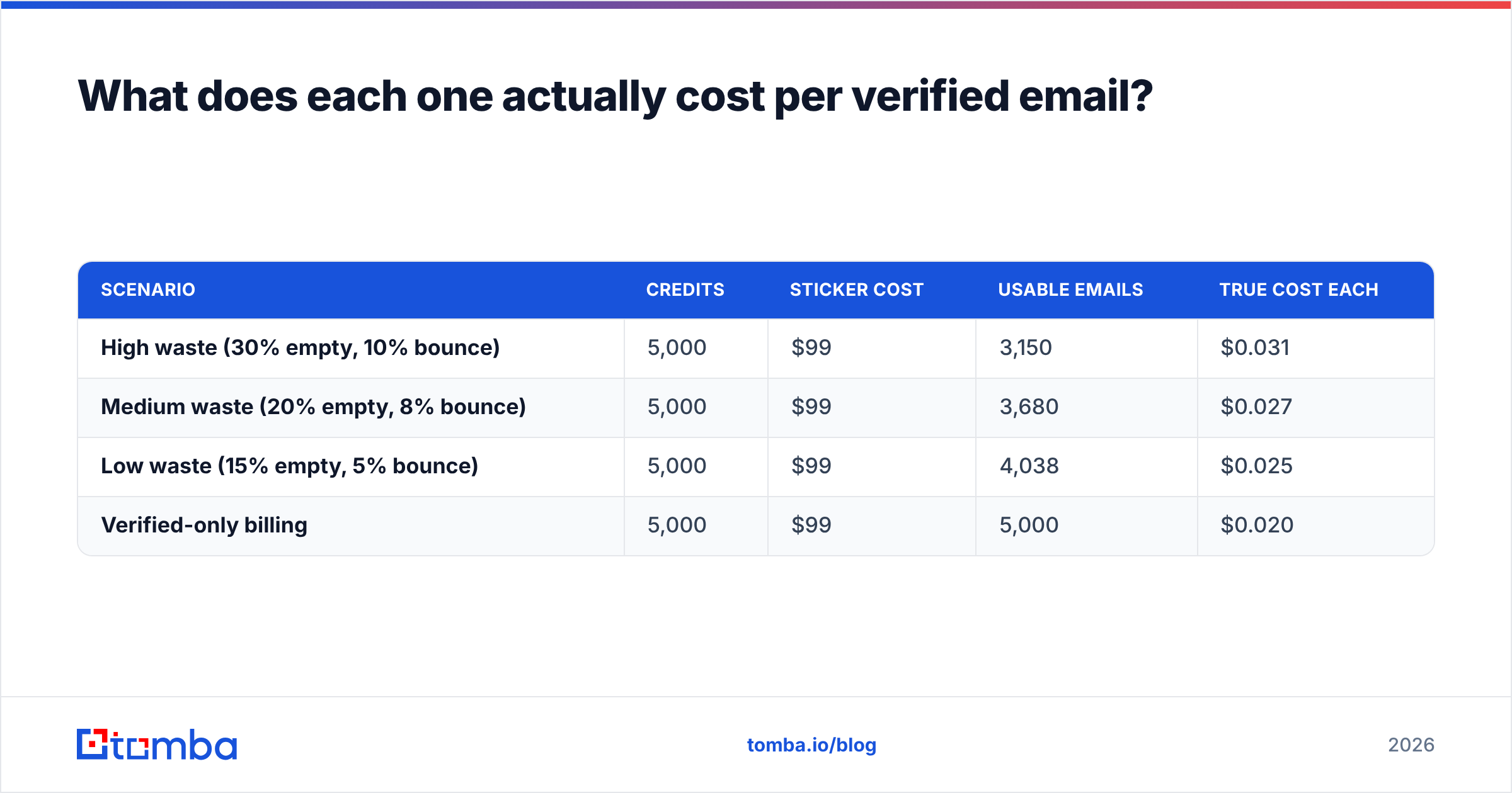 Diagram: What does each one actually cost per verified email