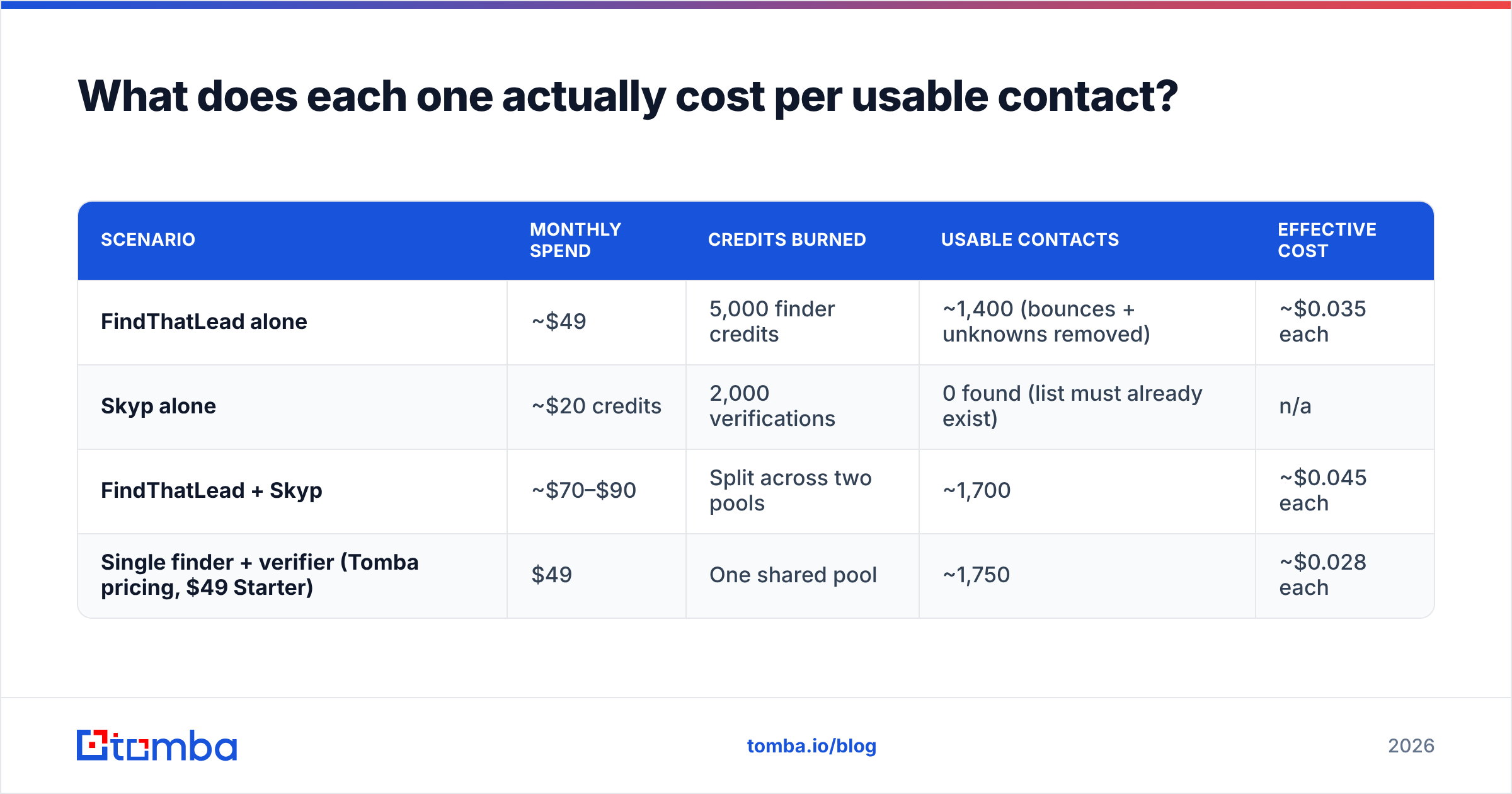 Diagram: What does each one actually cost per usable contact
