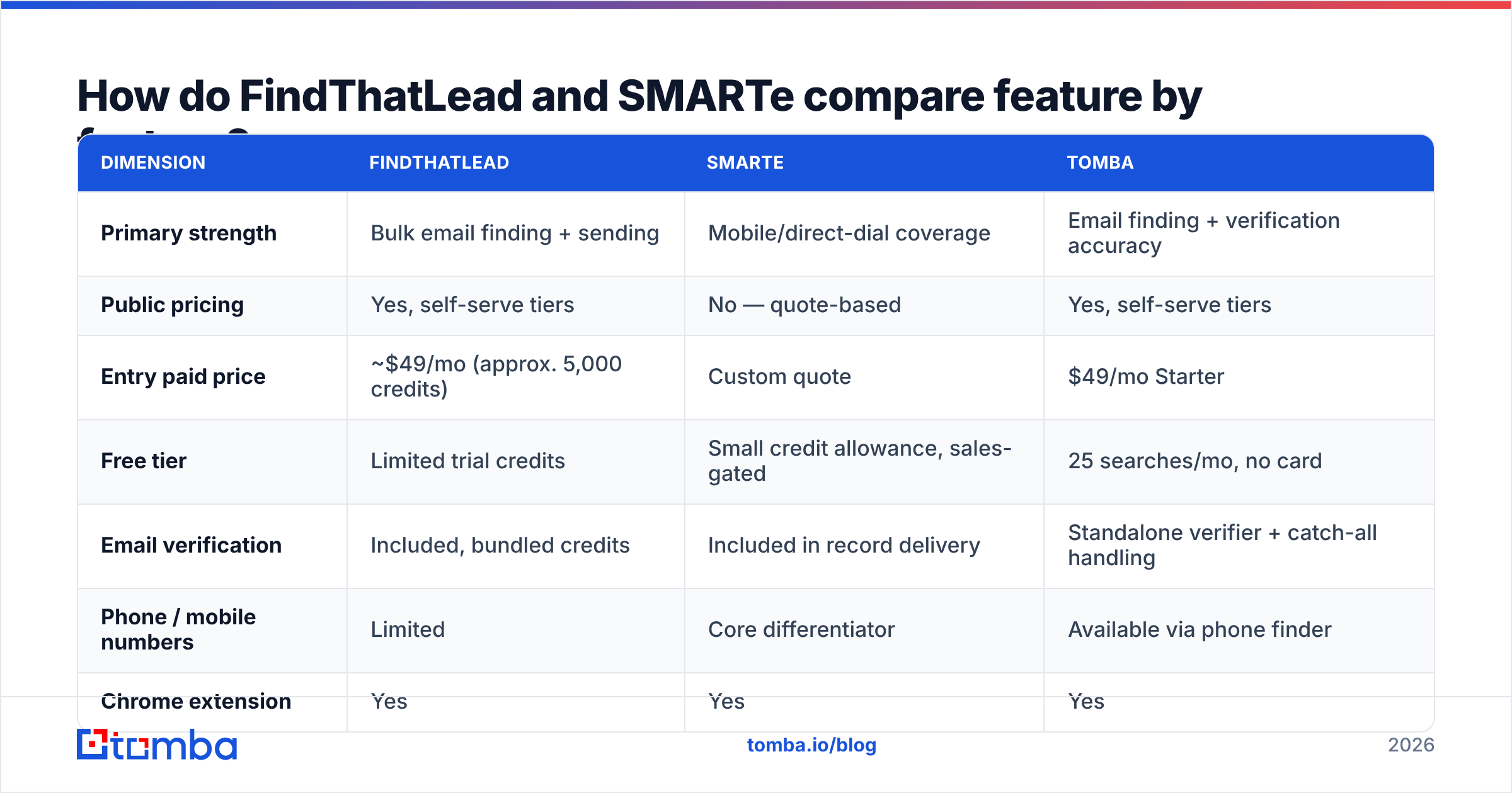 FindThatLead vs SMARTe feature comparison diagram