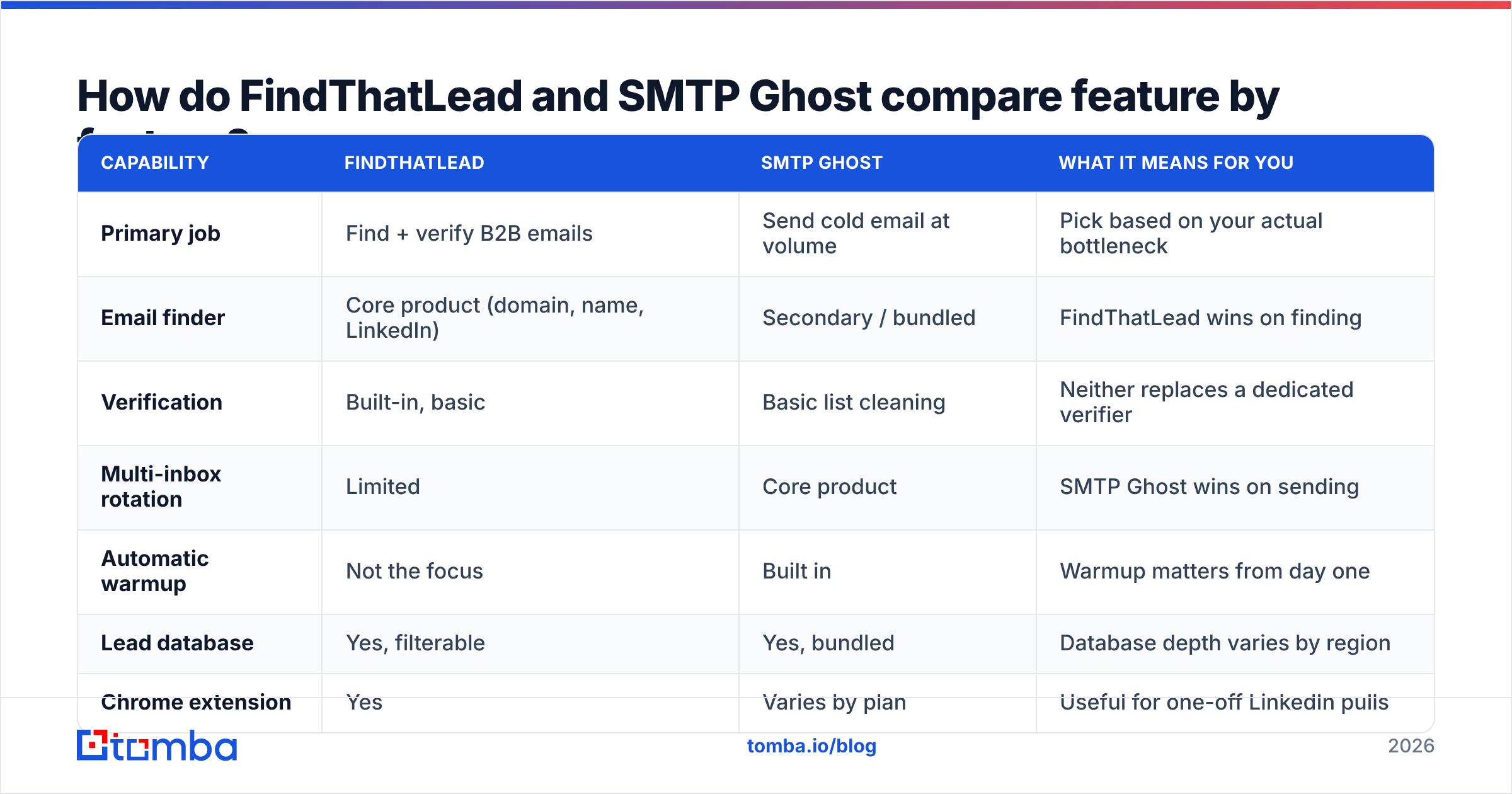 Diagram: How do FindThatLead and SMTP Ghost compare feature by feature