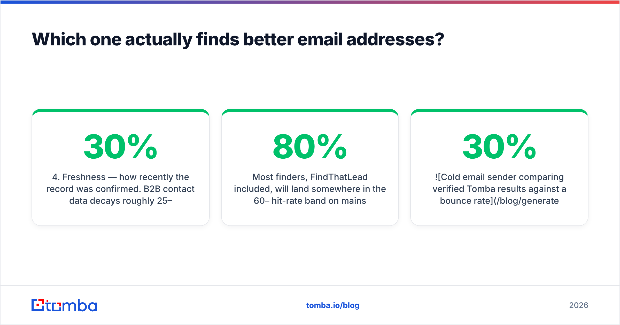 Diagram: Which one actually finds better email addresses