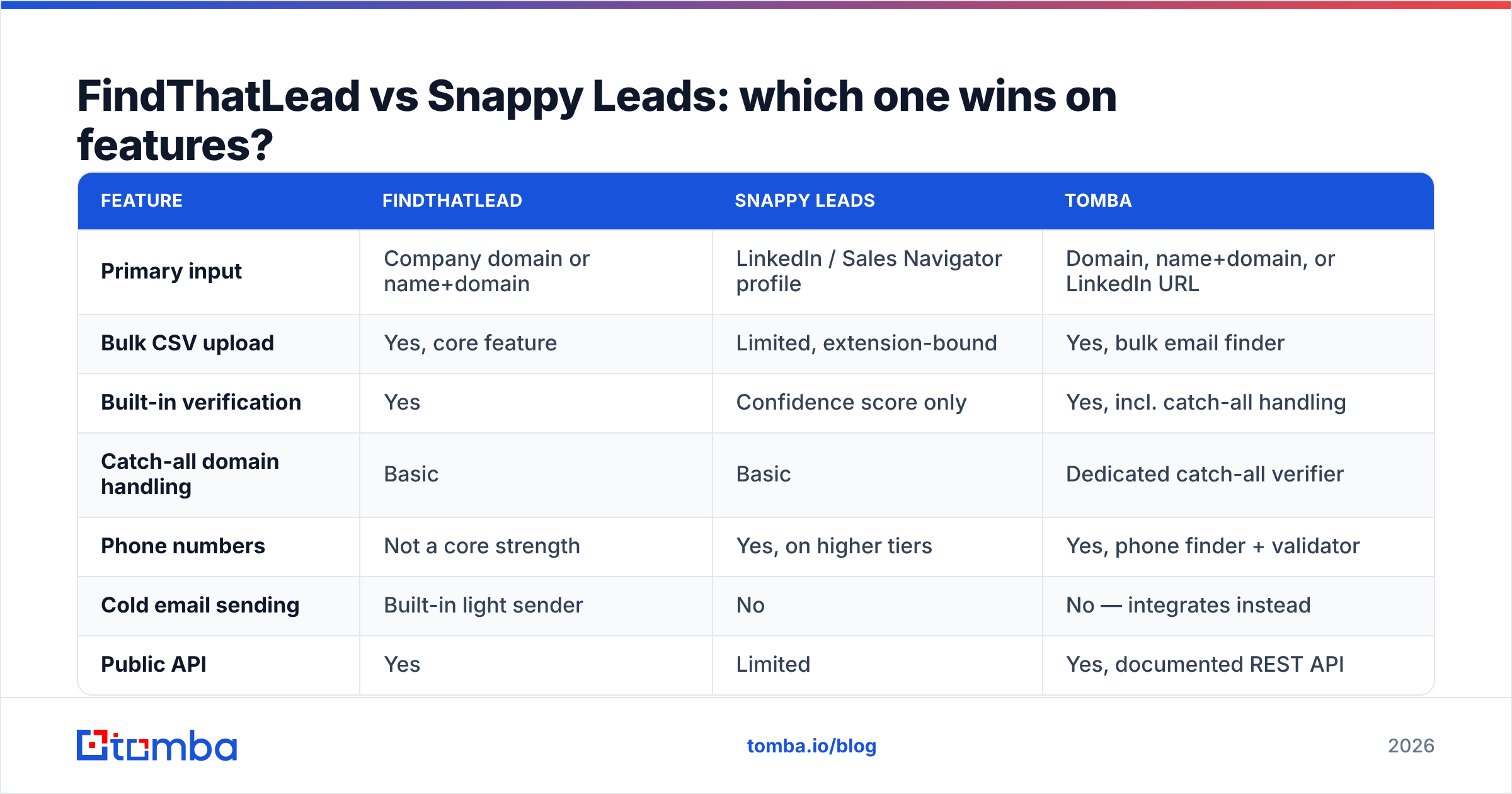 Diagram: FindThatLead vs Snappy Leads: which one wins on features
