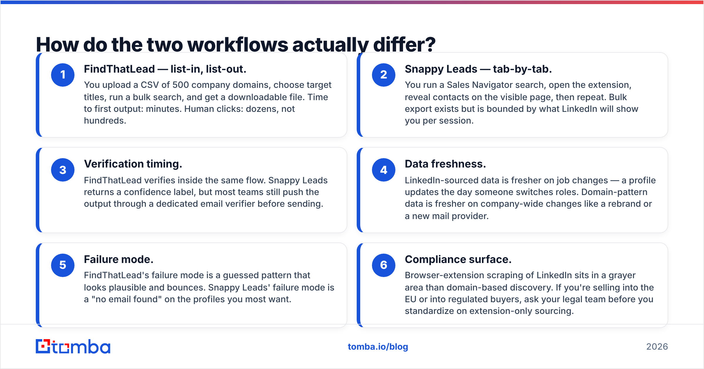 Diagram: How do the two workflows actually differ