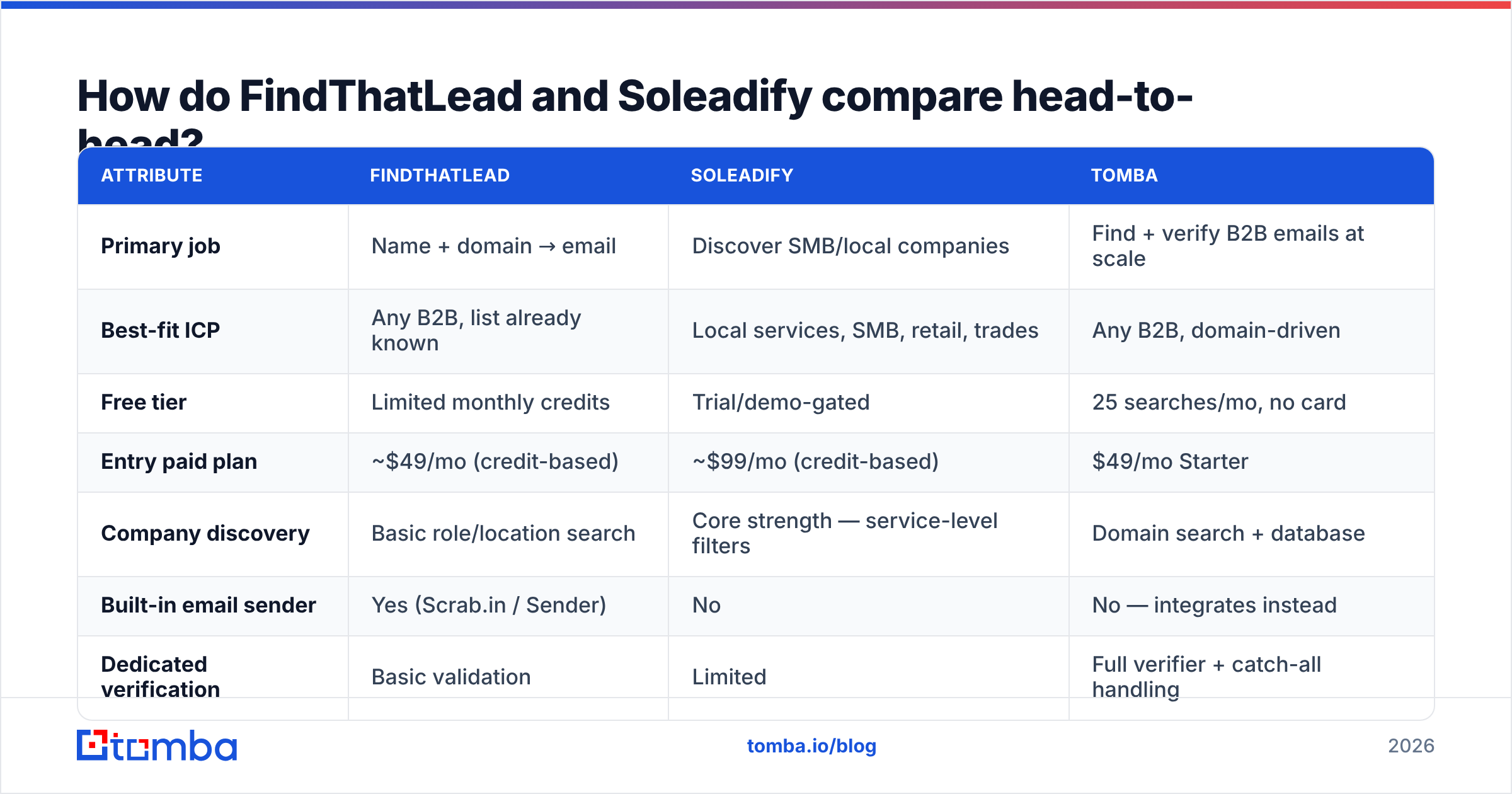 Diagram: How do FindThatLead and Soleadify compare head-to-head