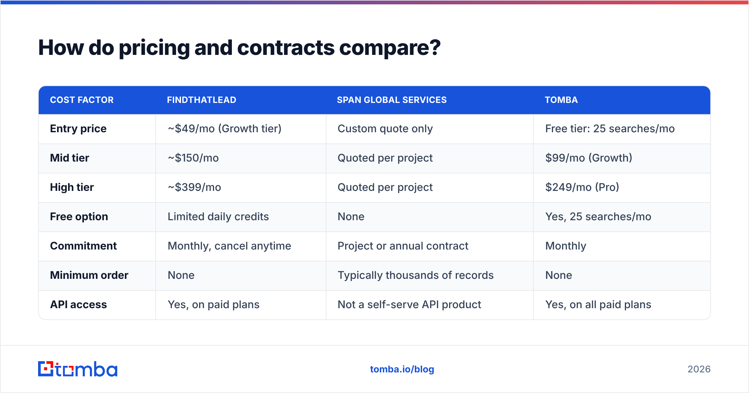 Diagram: How do pricing and contracts compare
