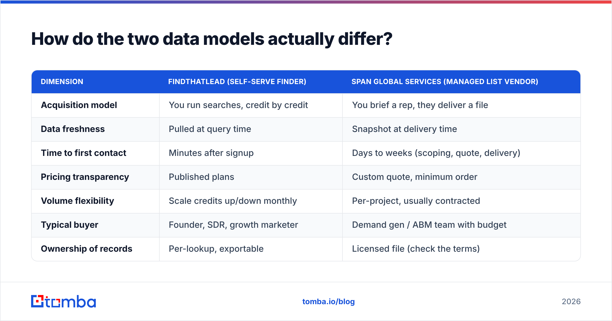 FindThatLead vs Span Global Services data model comparison diagram