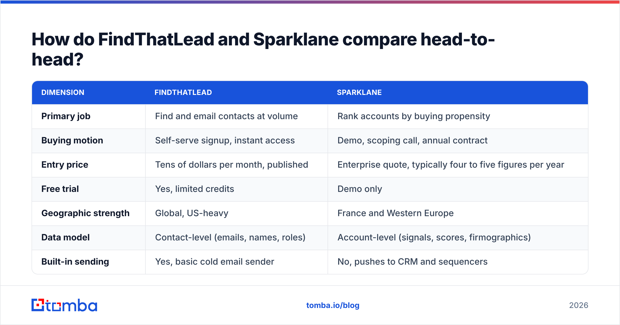Diagram: FindThatLead vs Sparklane head-to-head comparison