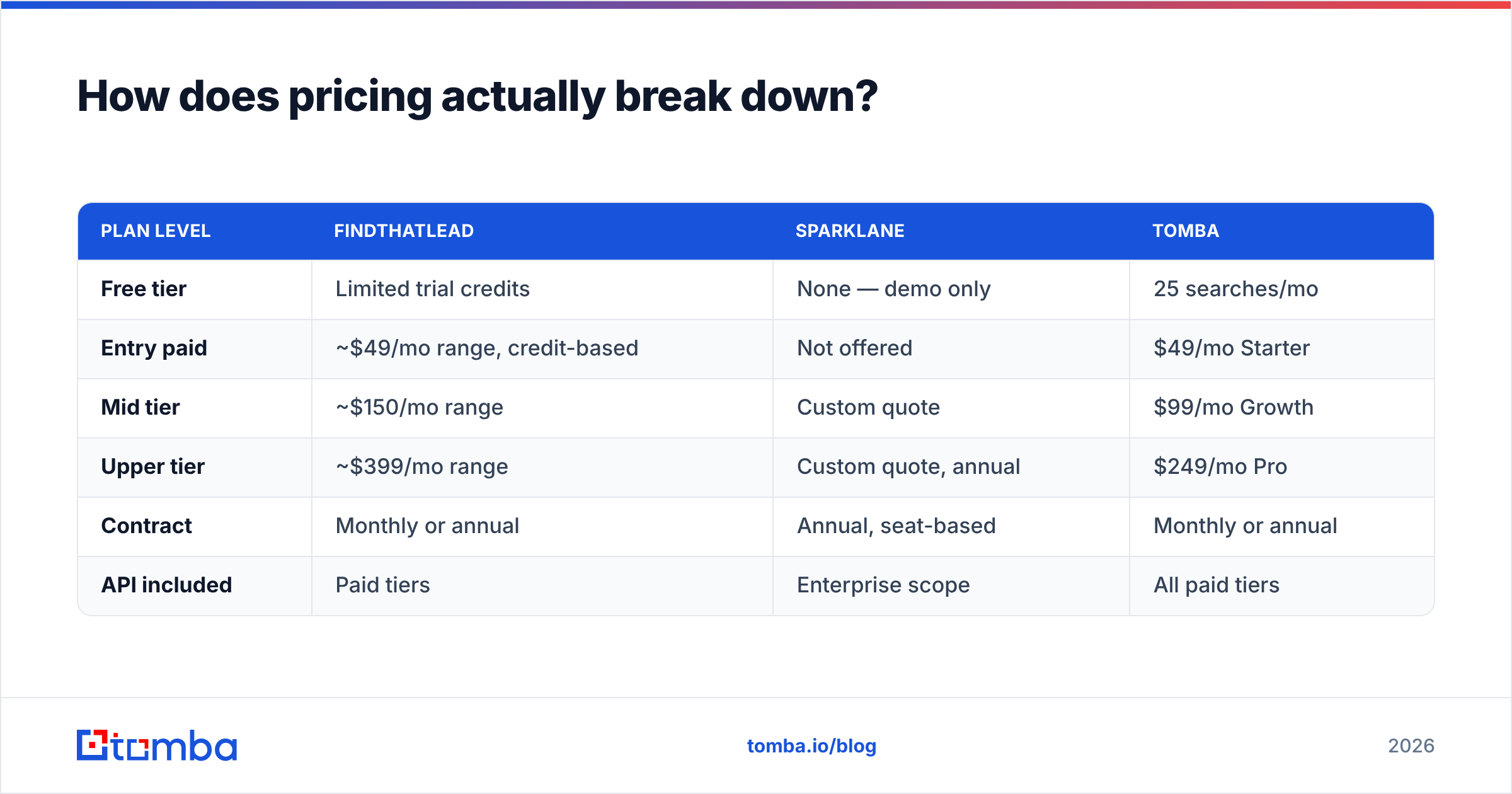 Diagram: How does pricing actually break down