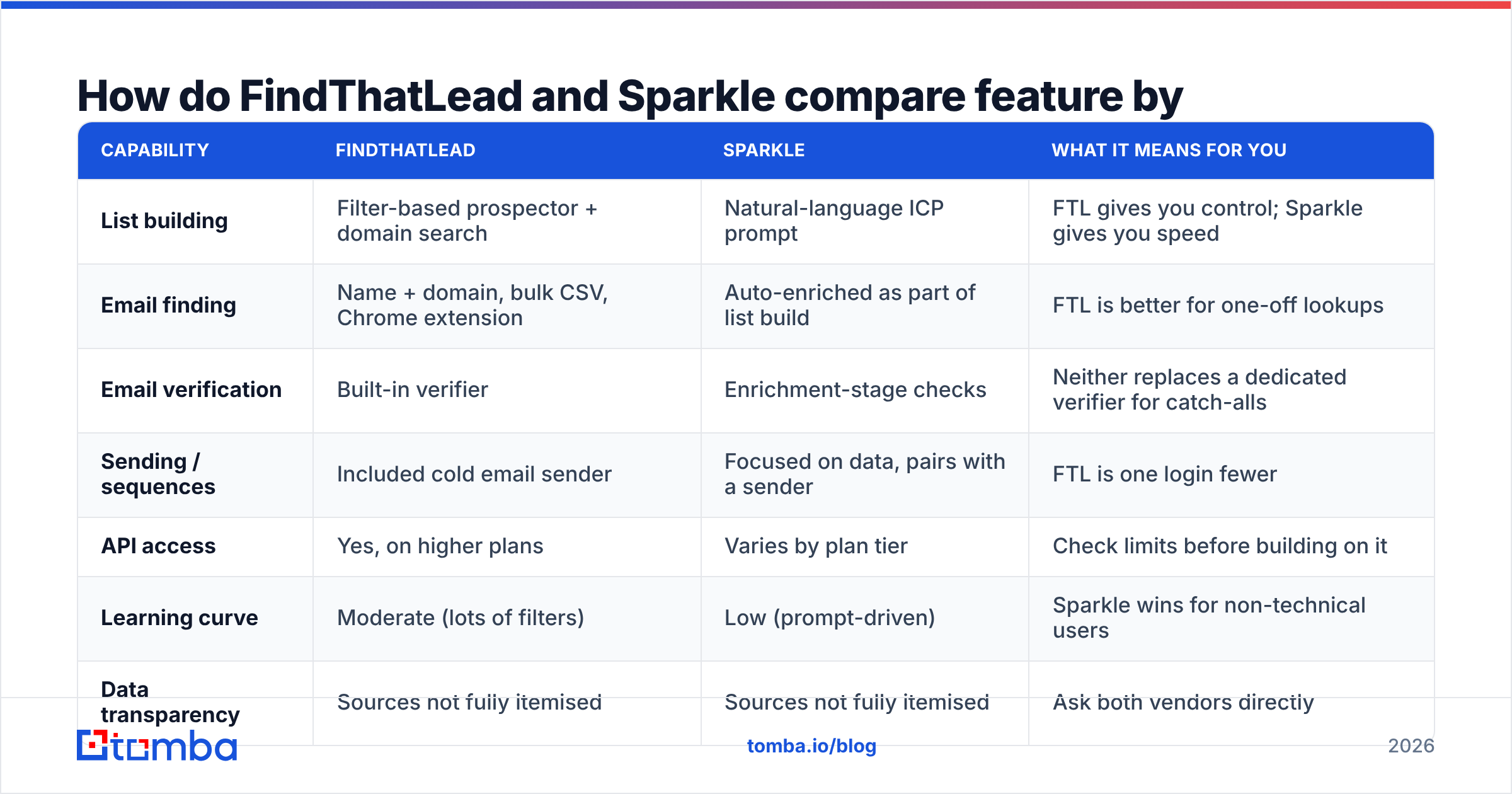 Diagram: How do FindThatLead and Sparkle compare feature by feature