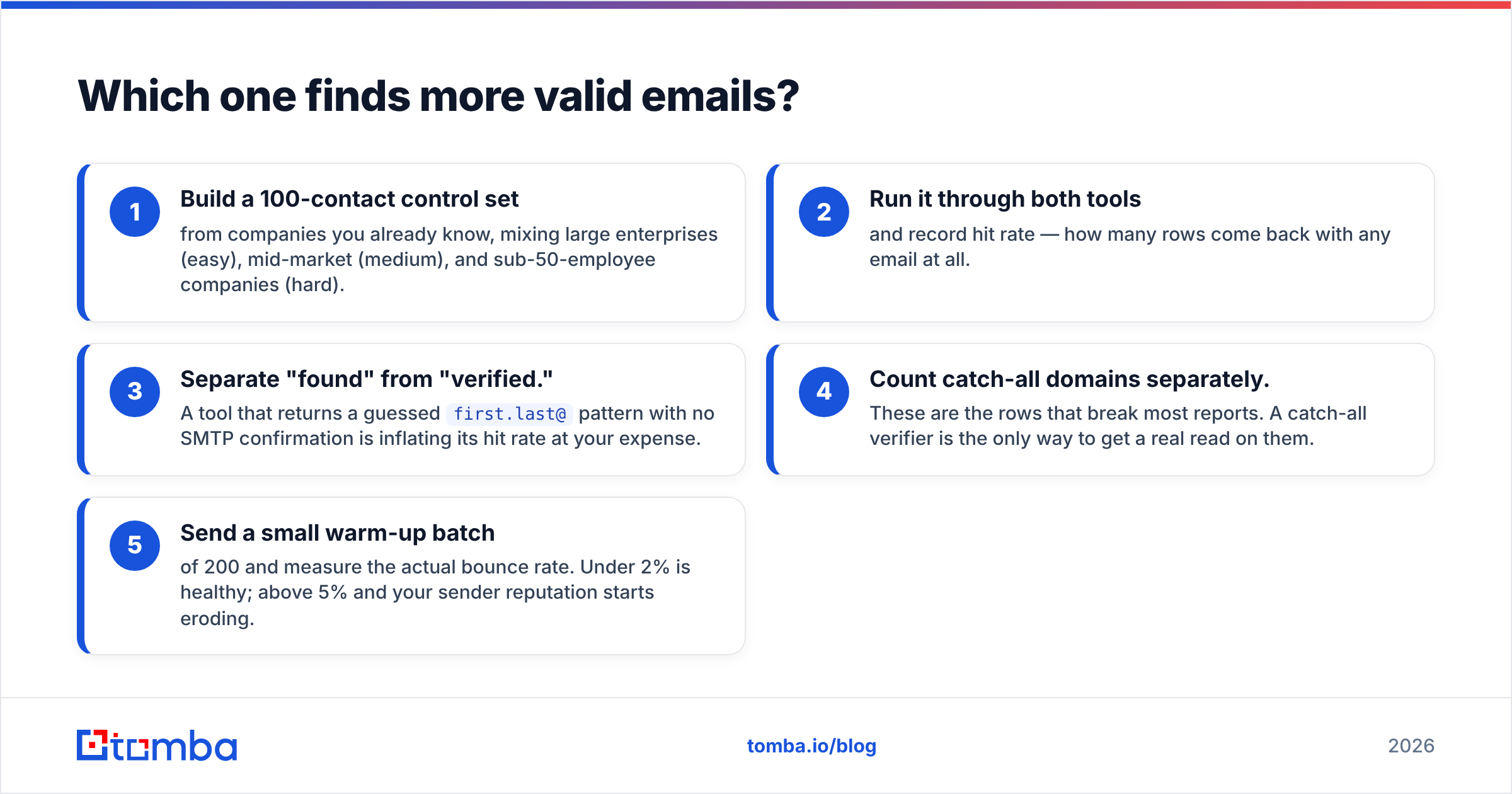 Diagram: Which one finds more valid emails