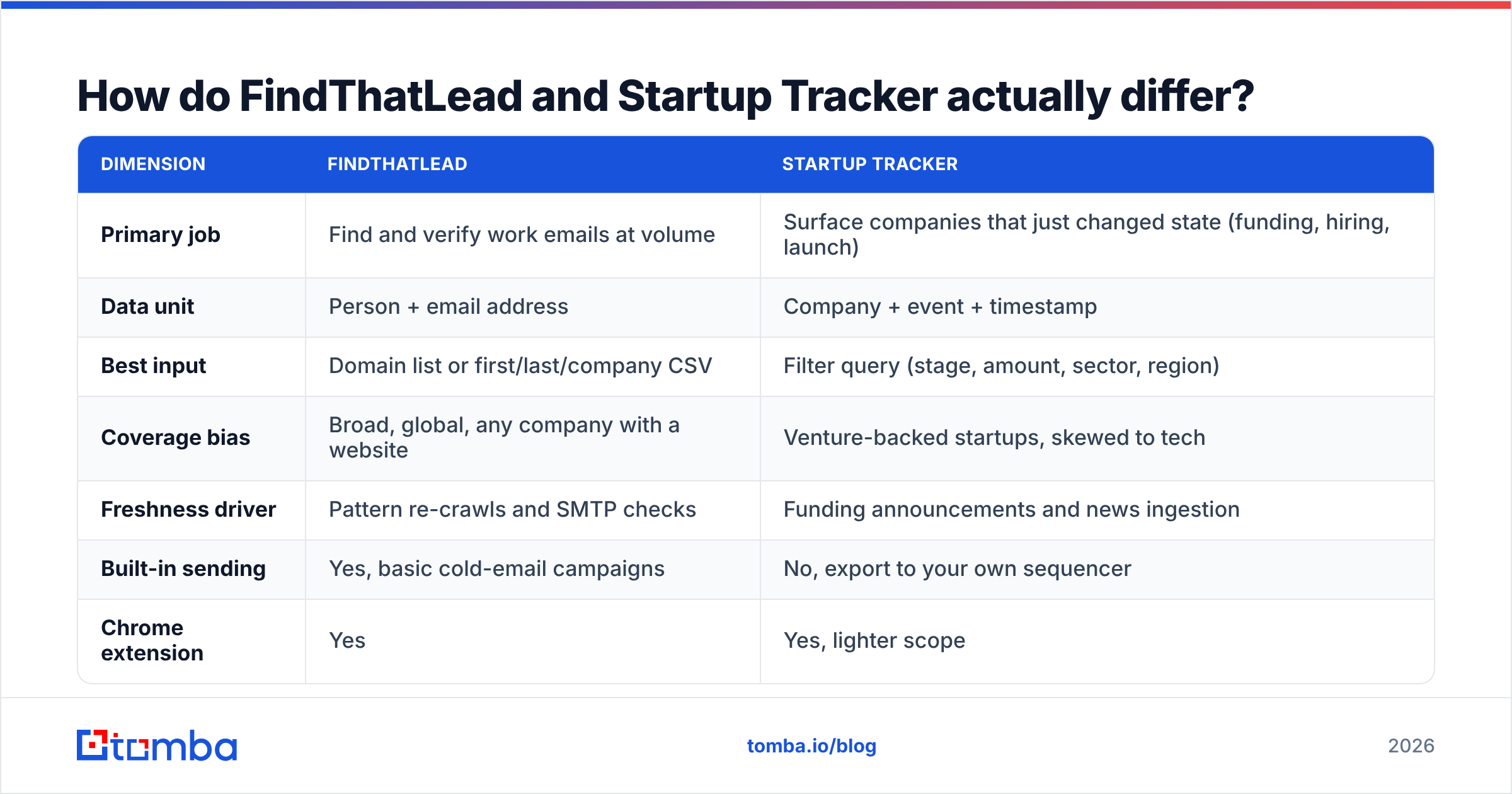 Diagram: How do FindThatLead and Startup Tracker actually differ