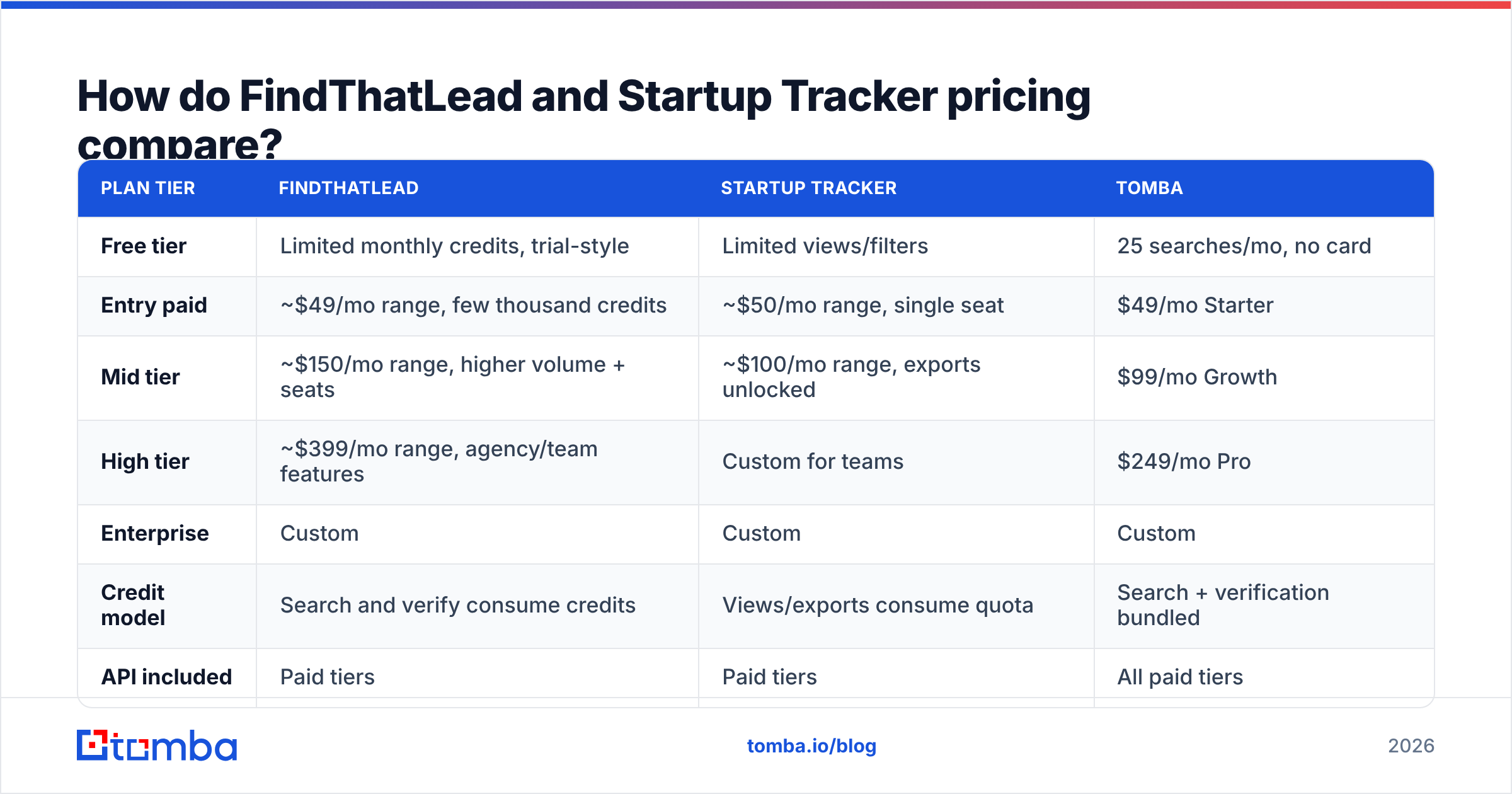 Diagram: How do FindThatLead and Startup Tracker pricing compare