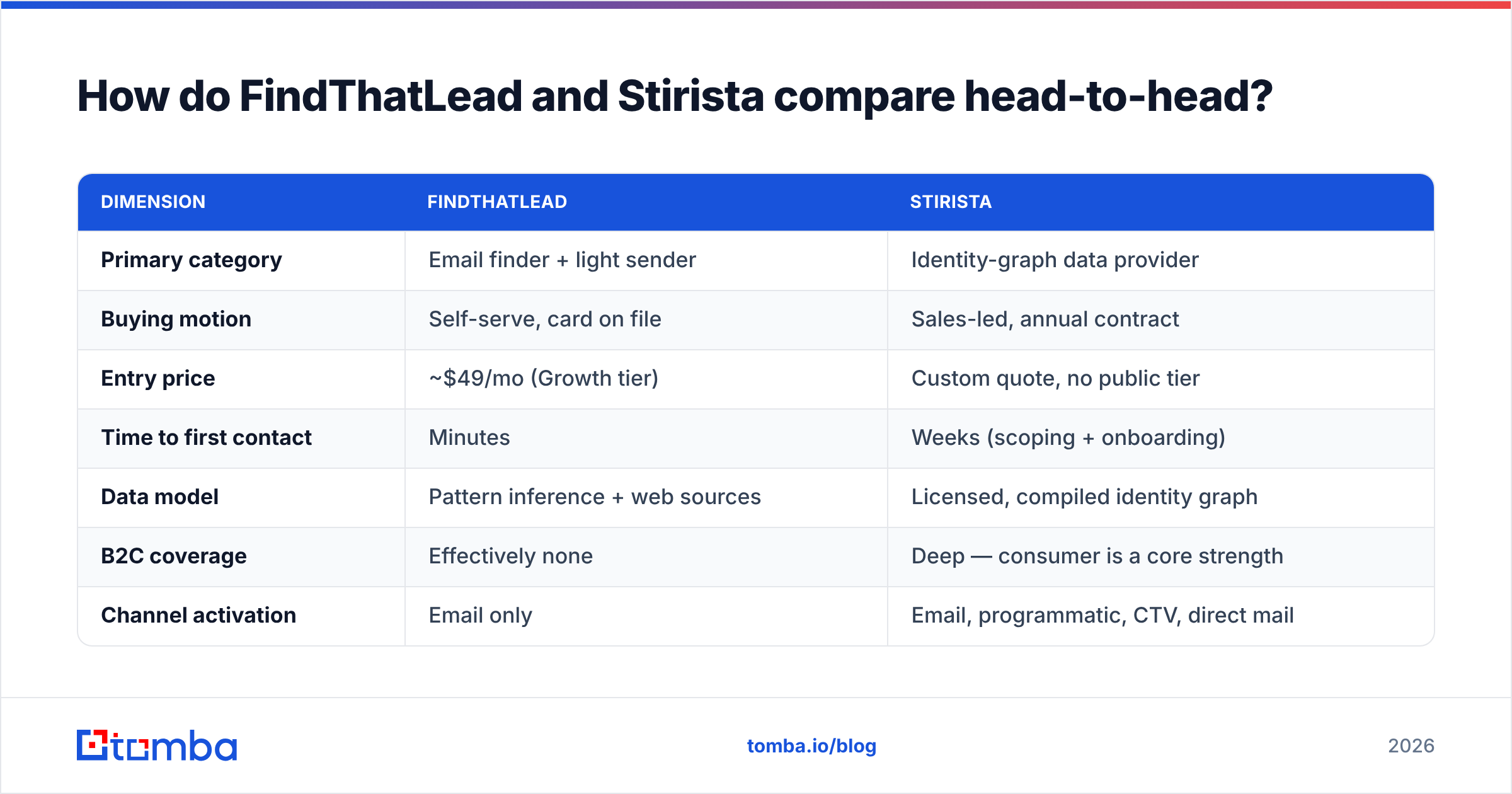Diagram: FindThatLead vs Stirista head-to-head feature comparison
