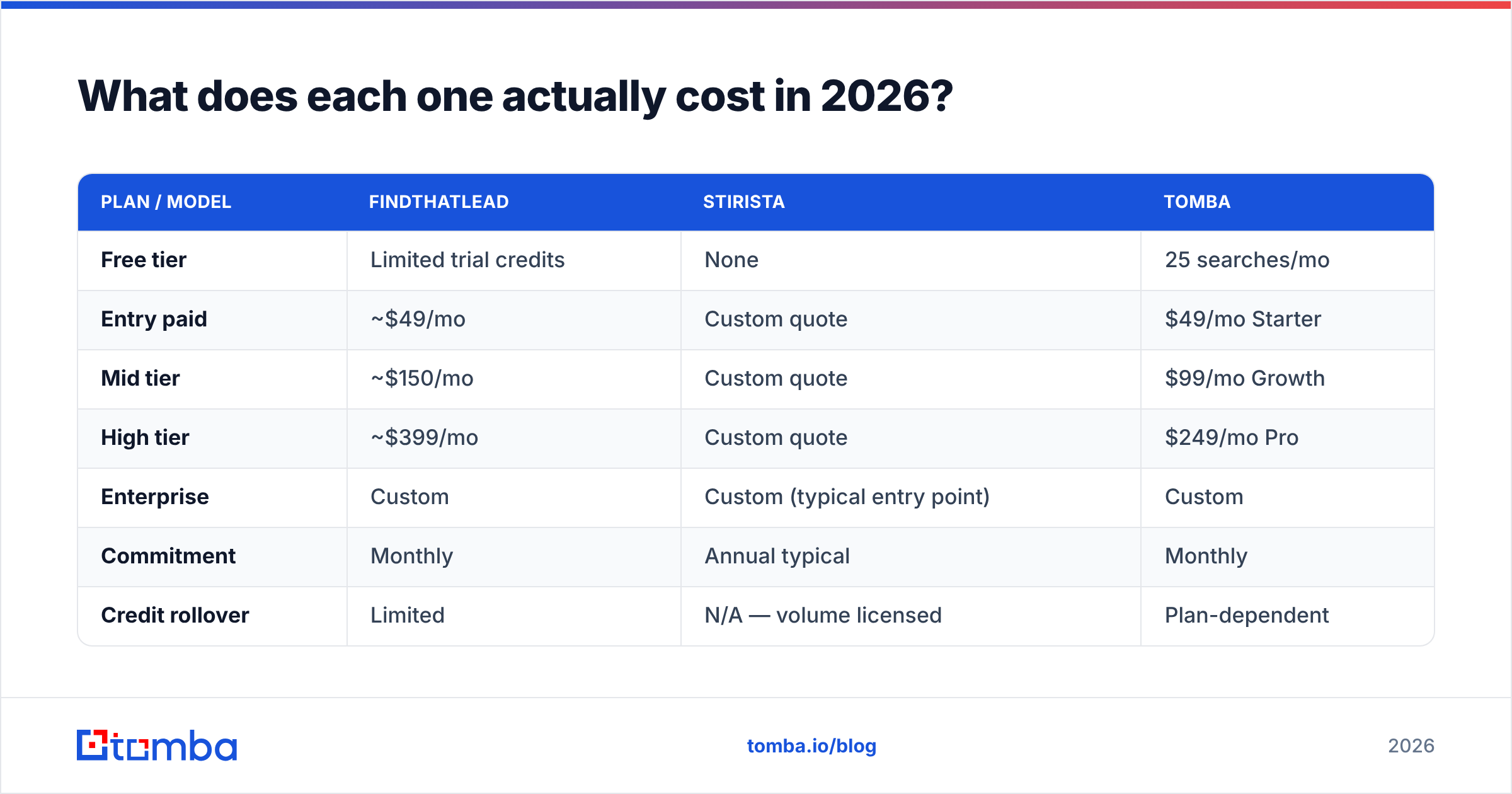 Diagram: FindThatLead vs Stirista 2026 pricing comparison
