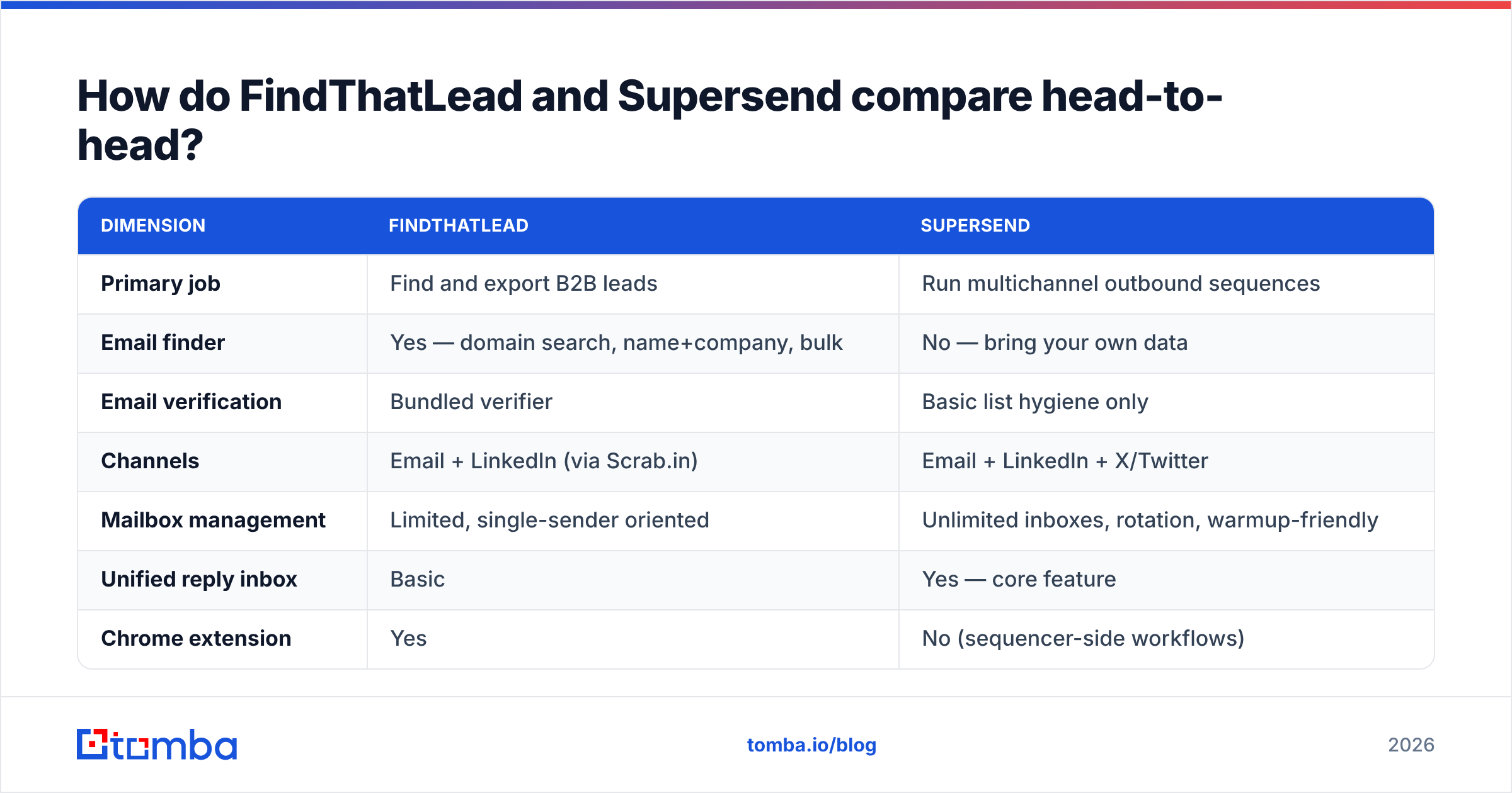FindThatLead vs Supersend head-to-head feature comparison diagram