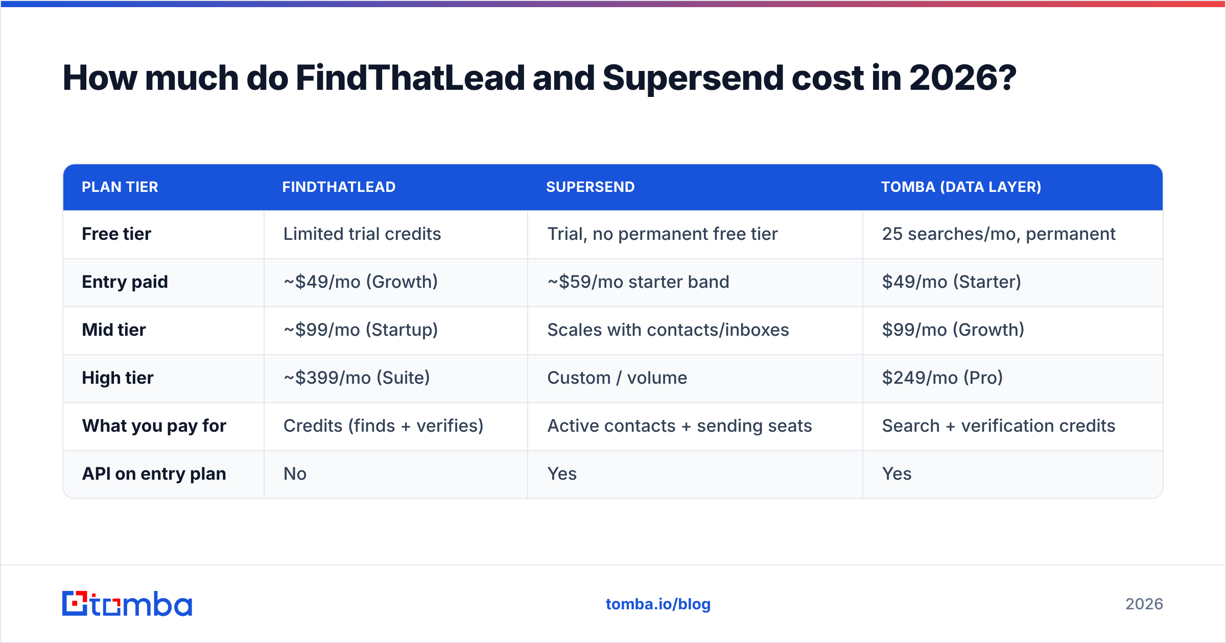 FindThatLead vs Supersend pricing comparison for 2026
