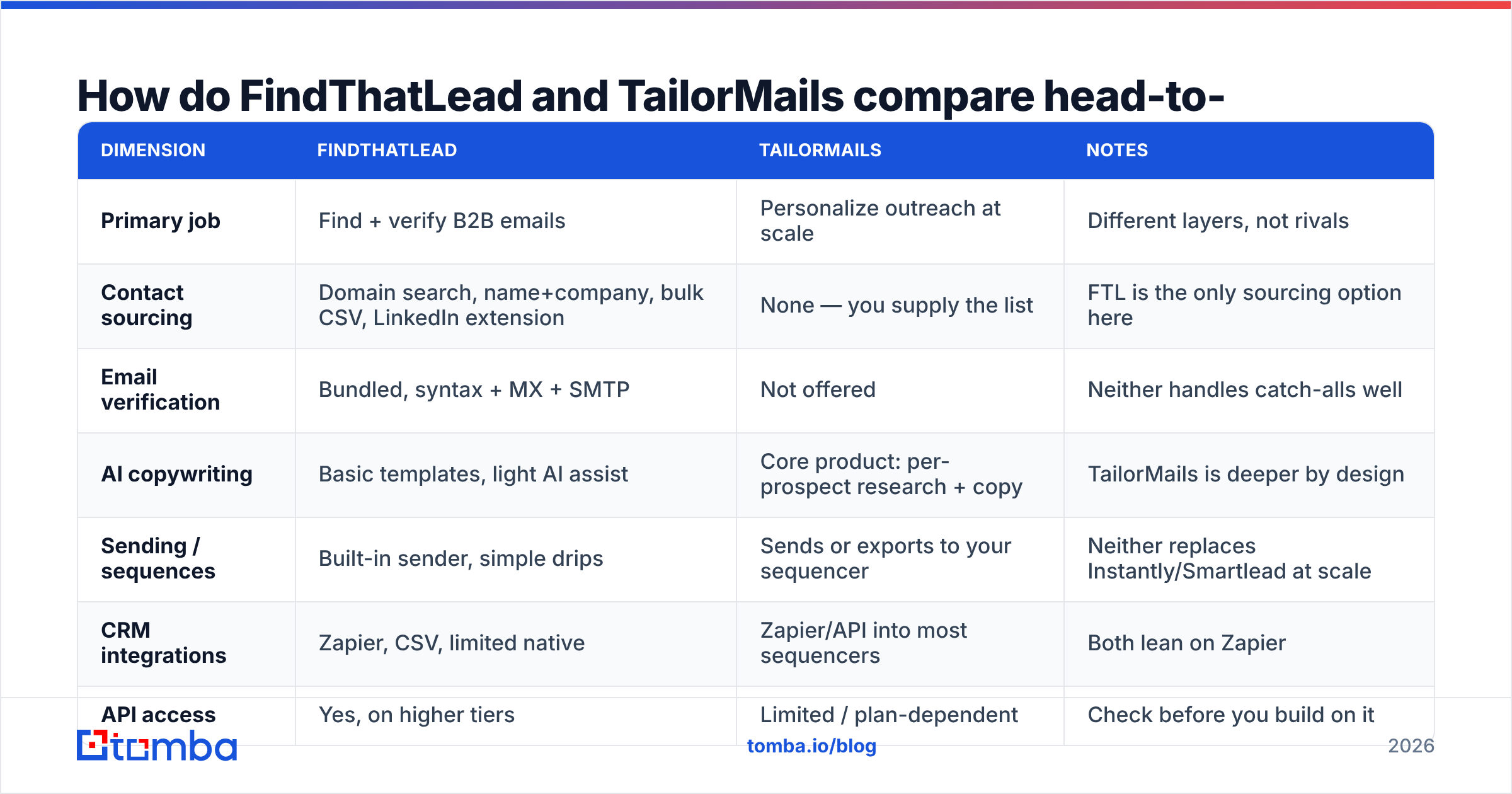 Diagram: How do FindThatLead and TailorMails compare head-to-head