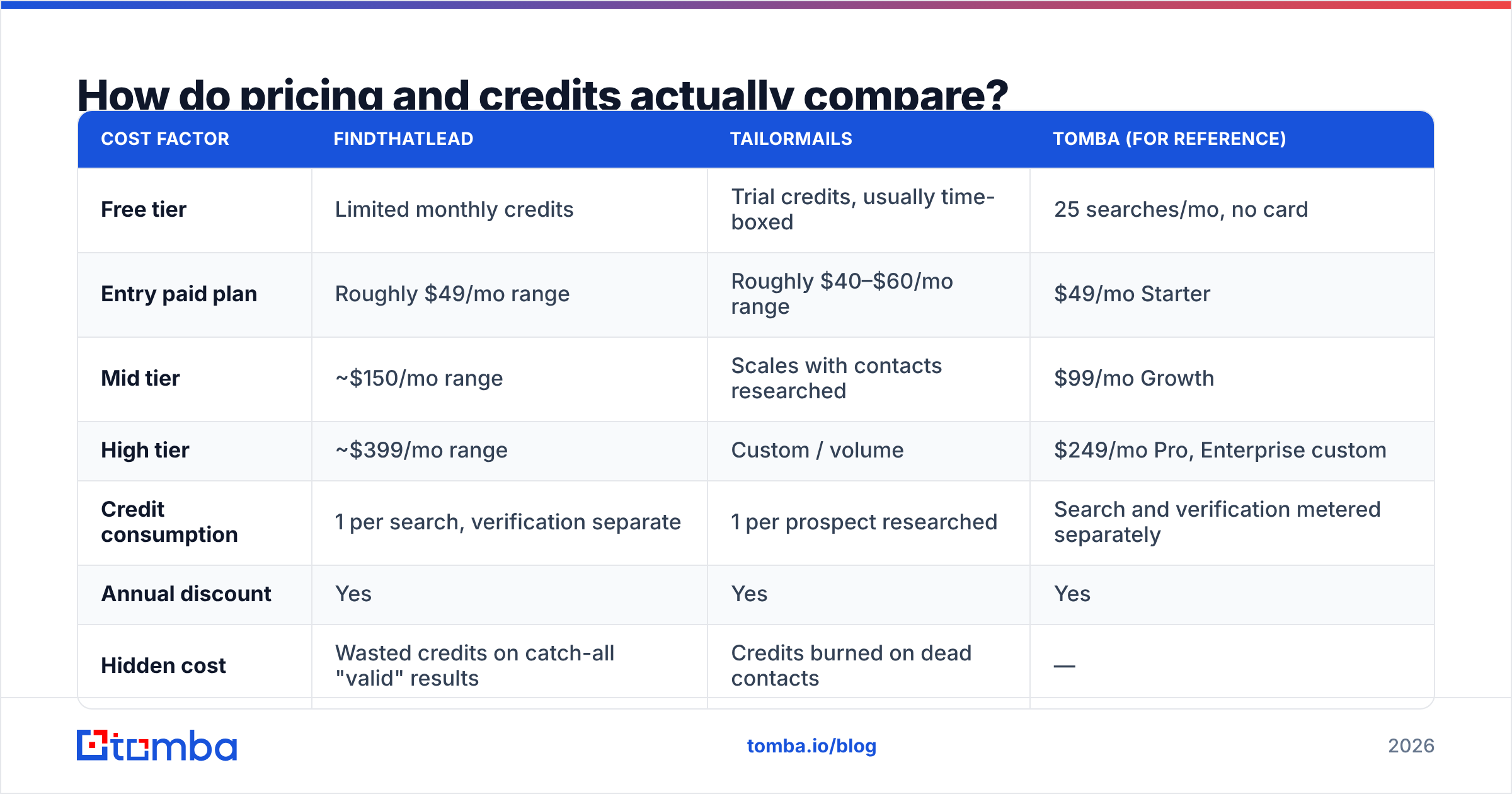 Diagram: How do pricing and credits actually compare