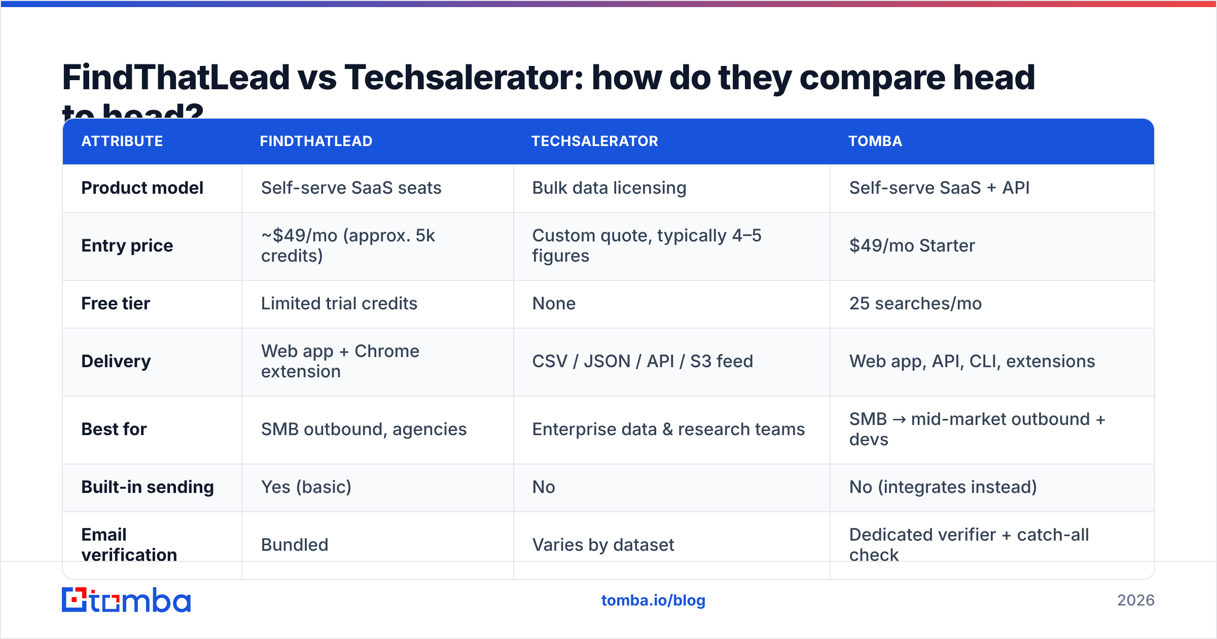 Diagram: FindThatLead vs Techsalerator: how do they compare head to head