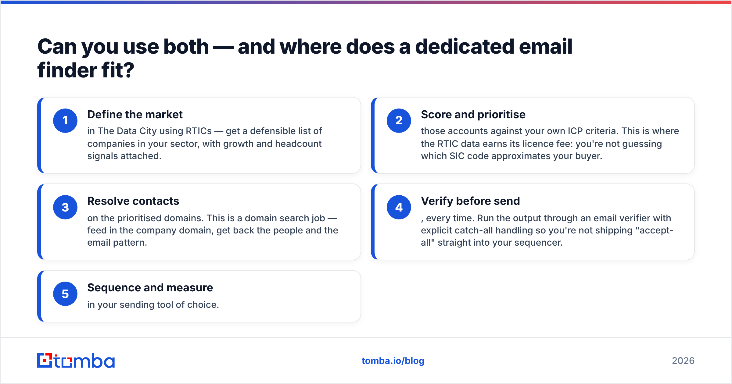 Diagram: Can you use both — and where does a dedicated email finder fit