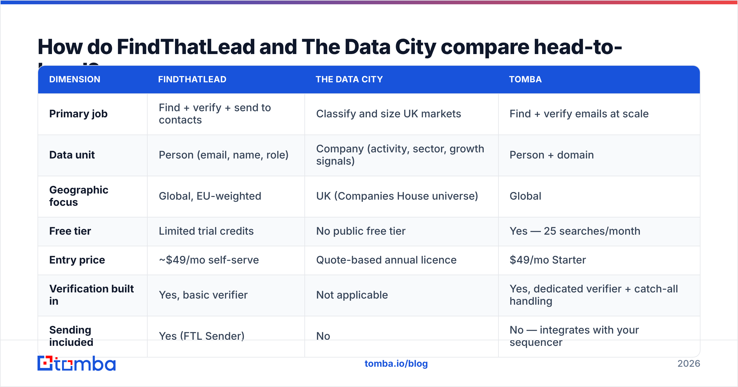Diagram: How do FindThatLead and The Data City compare head-to-head
