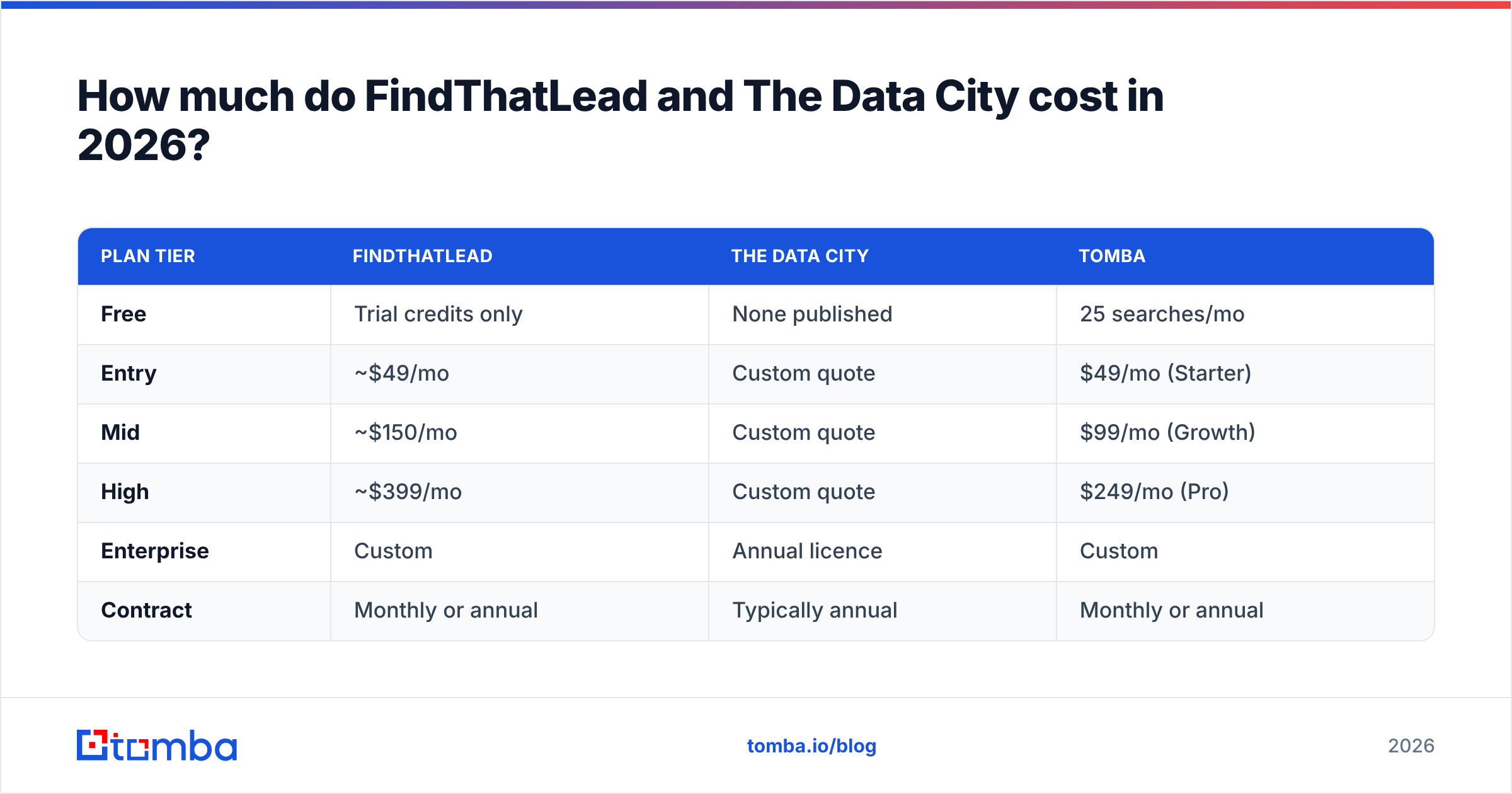 Diagram: How much do FindThatLead and The Data City cost in 2026