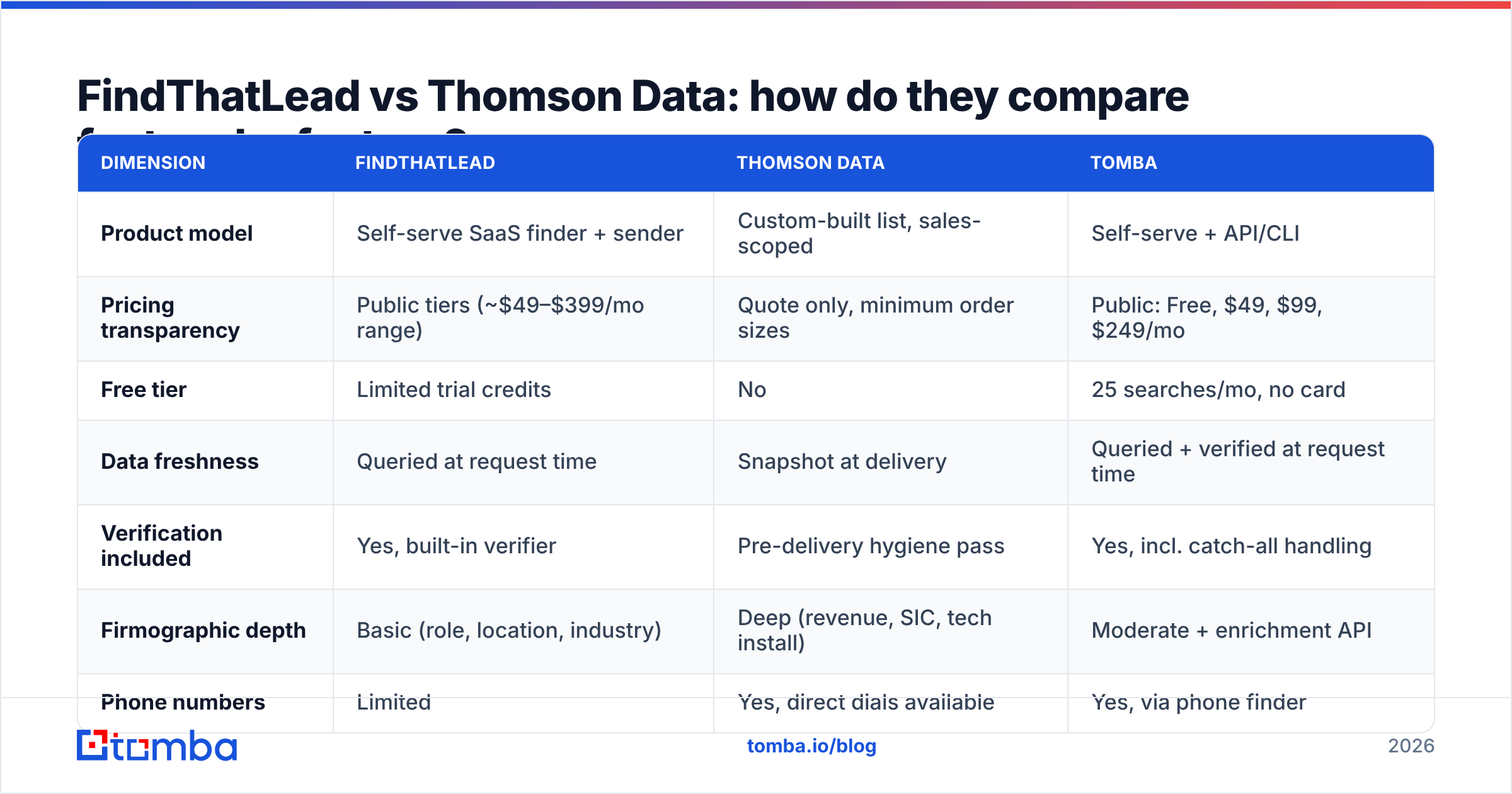 Diagram: FindThatLead vs Thomson Data: how do they compare feature by feature