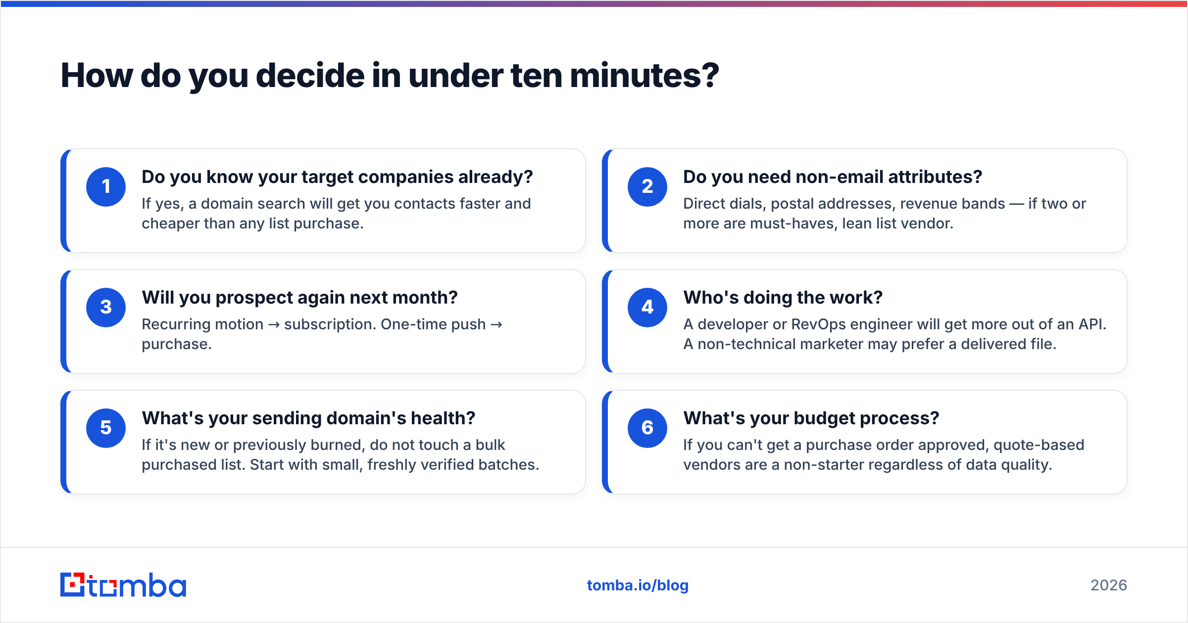 Diagram: How do you decide in under ten minutes