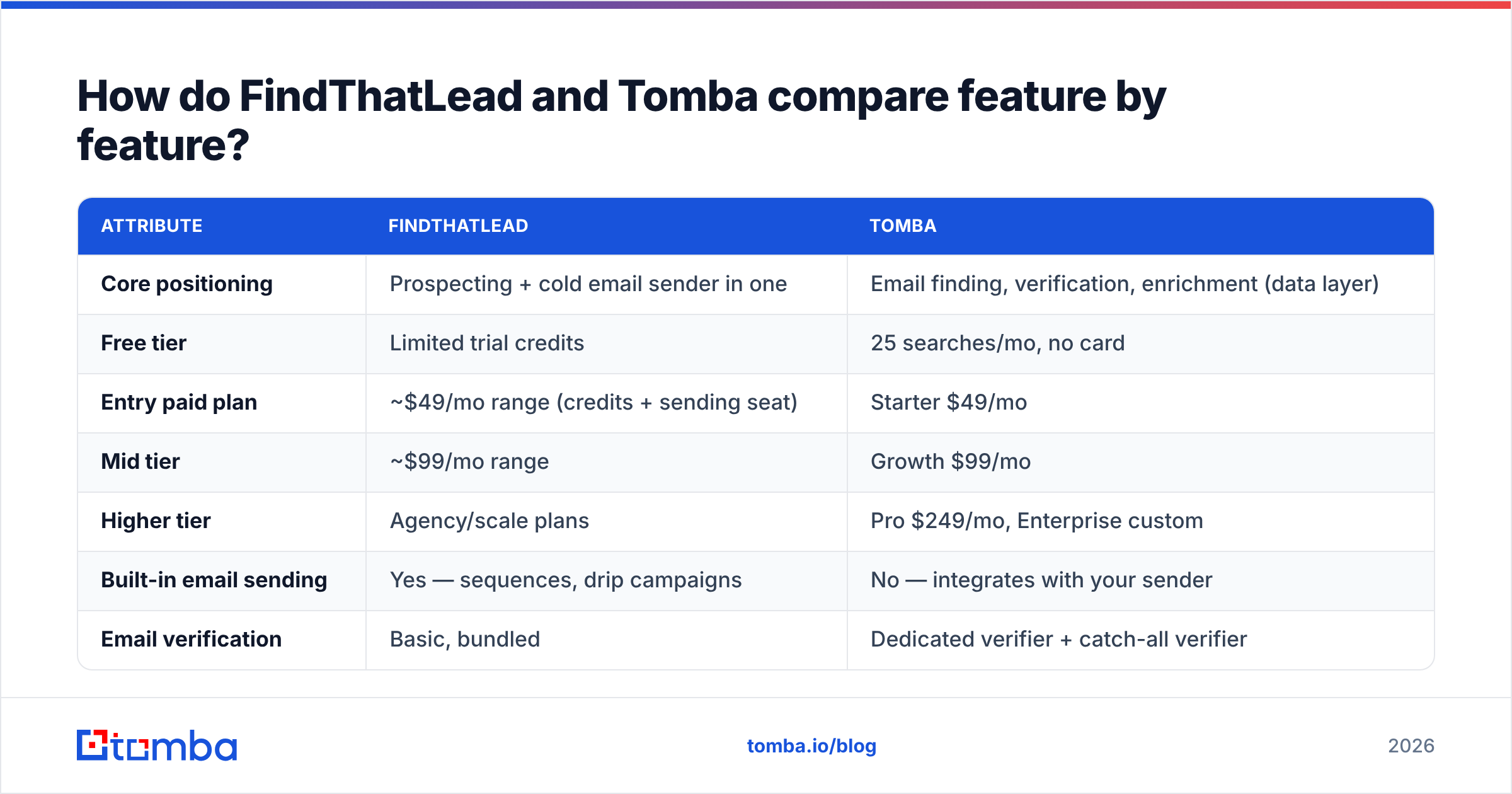Diagram: How do FindThatLead and Tomba compare feature by feature