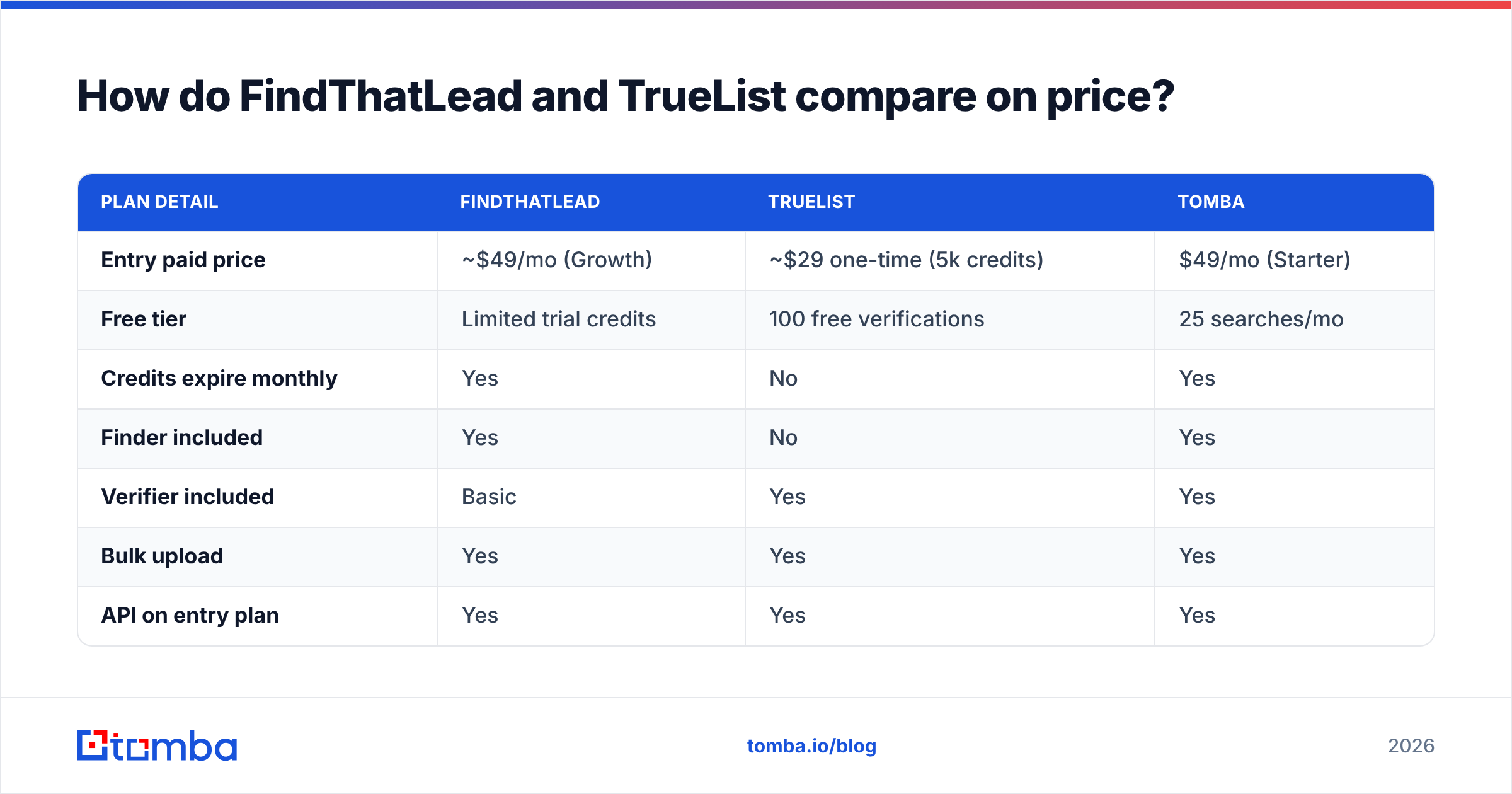 Diagram: How do FindThatLead and TrueList compare on price