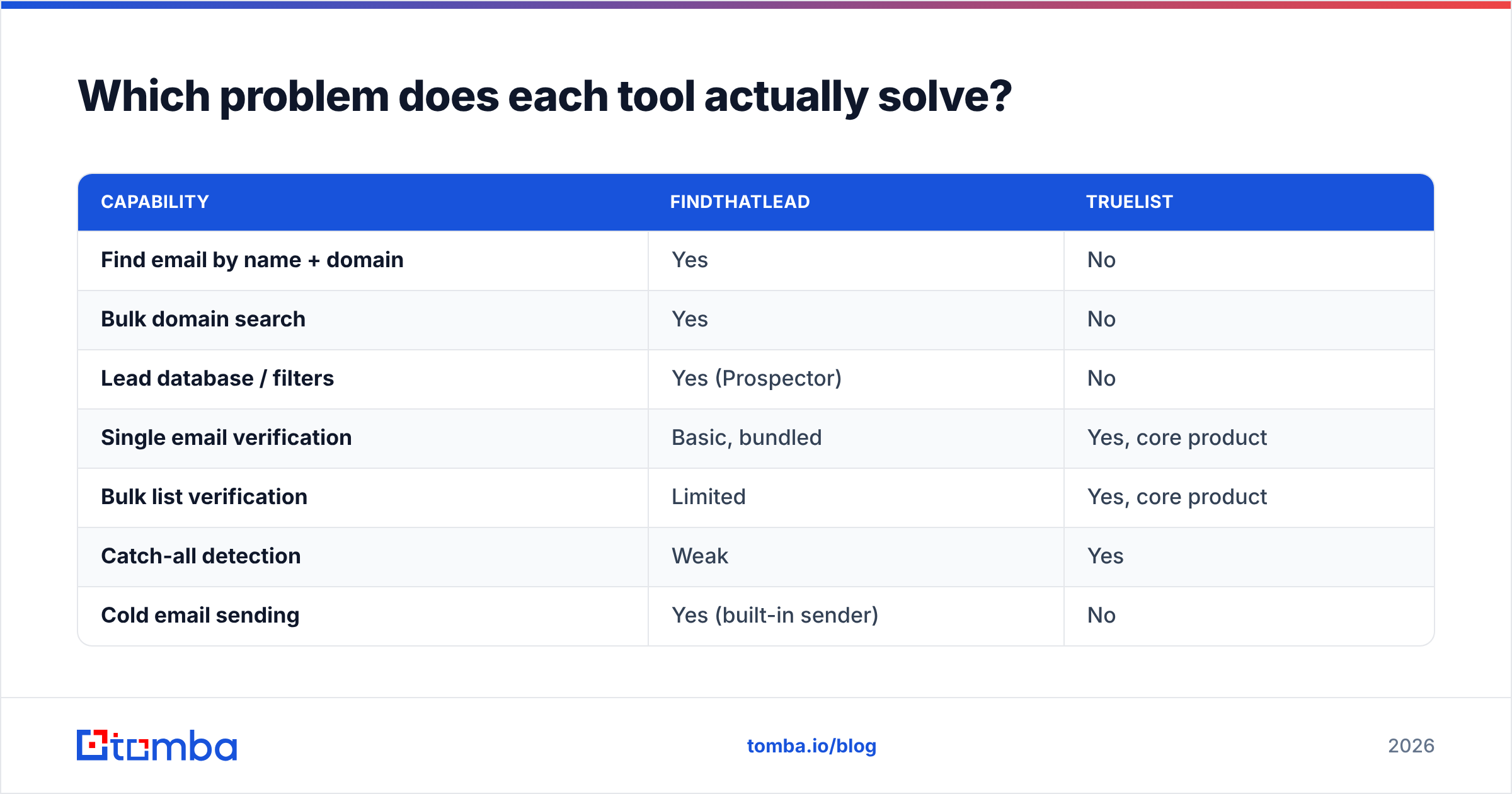Diagram: Which problem does each tool actually solve