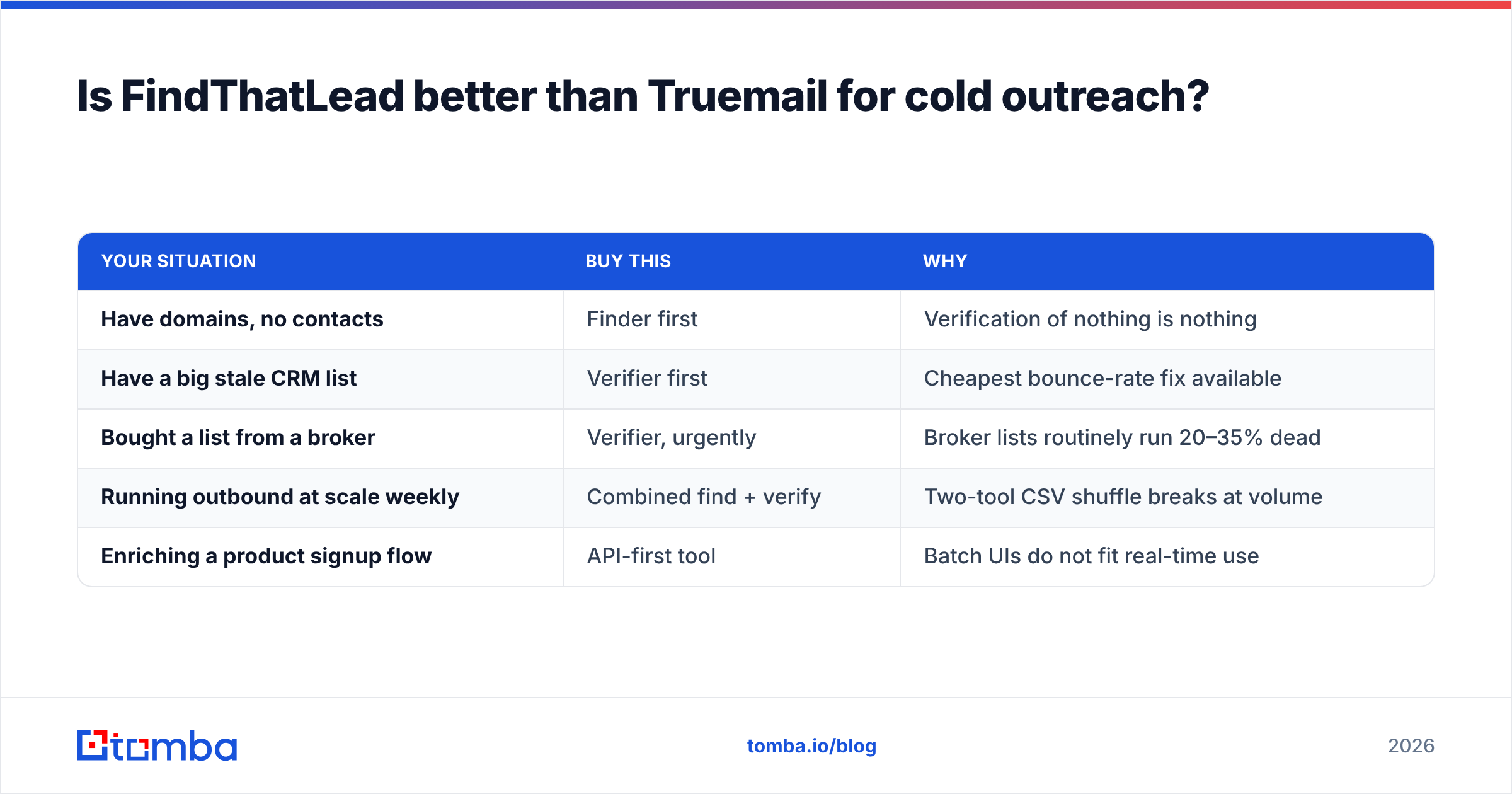 Diagram: Is FindThatLead better than Truemail for cold outreach