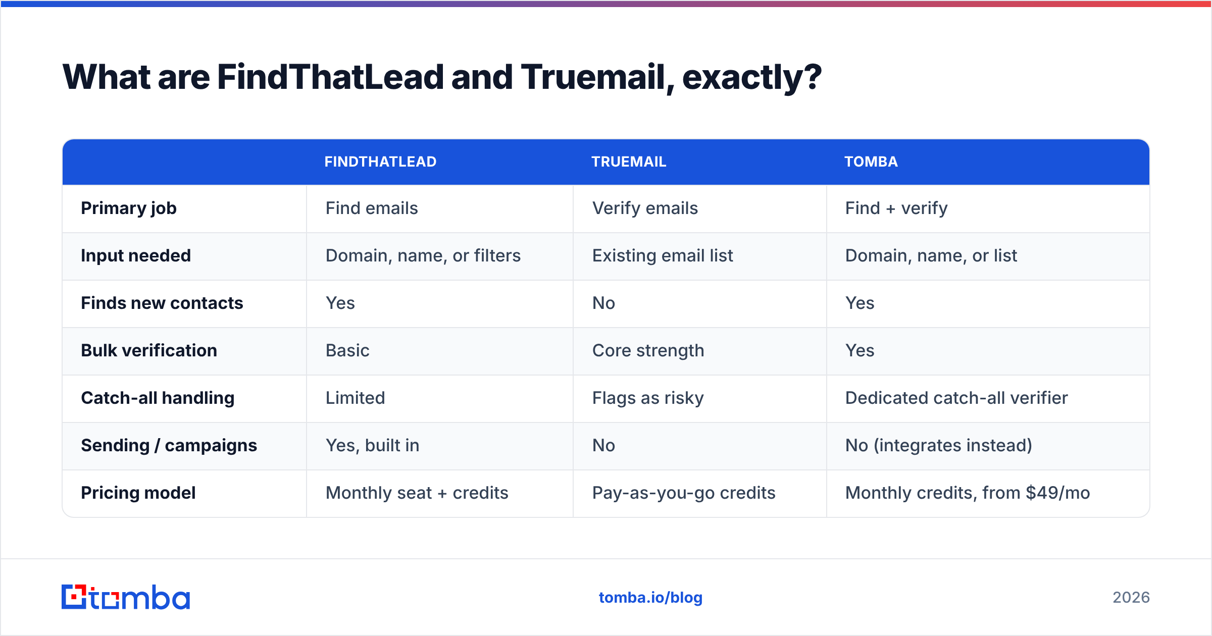 Diagram: What are FindThatLead and Truemail, exactly