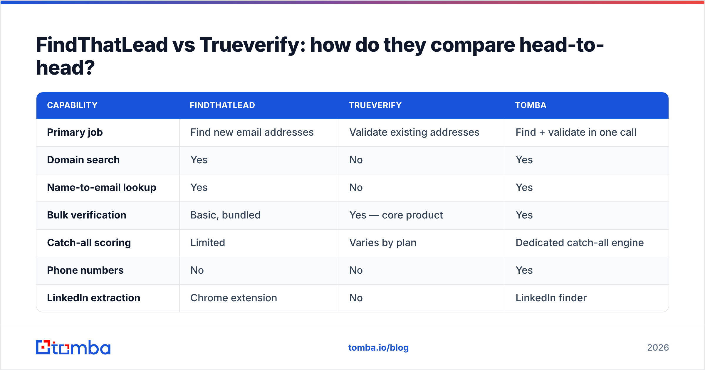 Diagram: FindThatLead vs Trueverify: how do they compare head-to-head