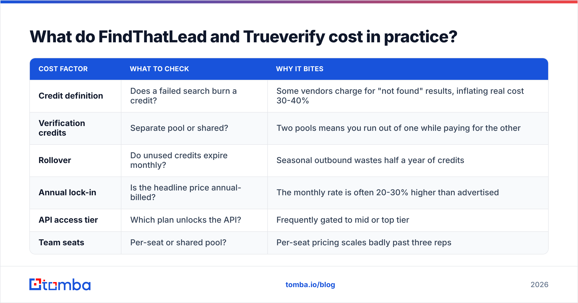 Diagram: What do FindThatLead and Trueverify cost in practice