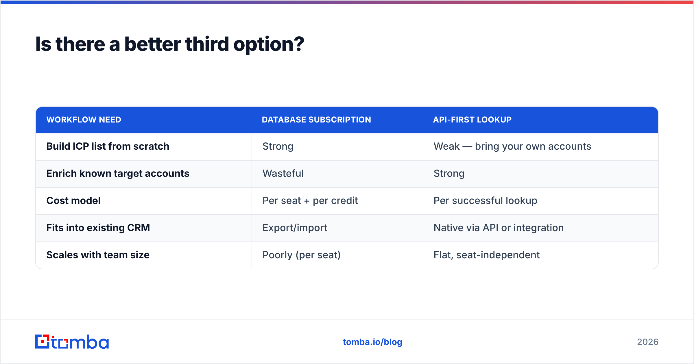 Diagram: Is there a better third option