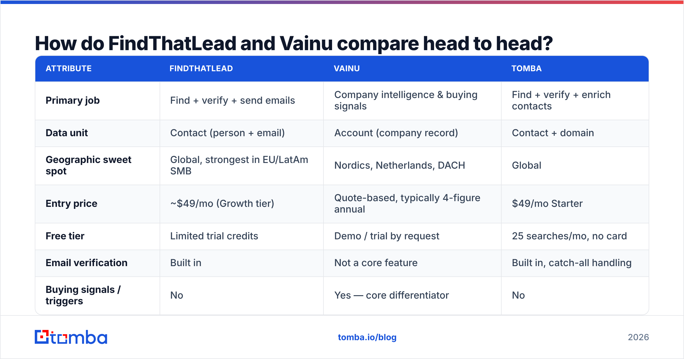 FindThatLead vs Vainu feature comparison table